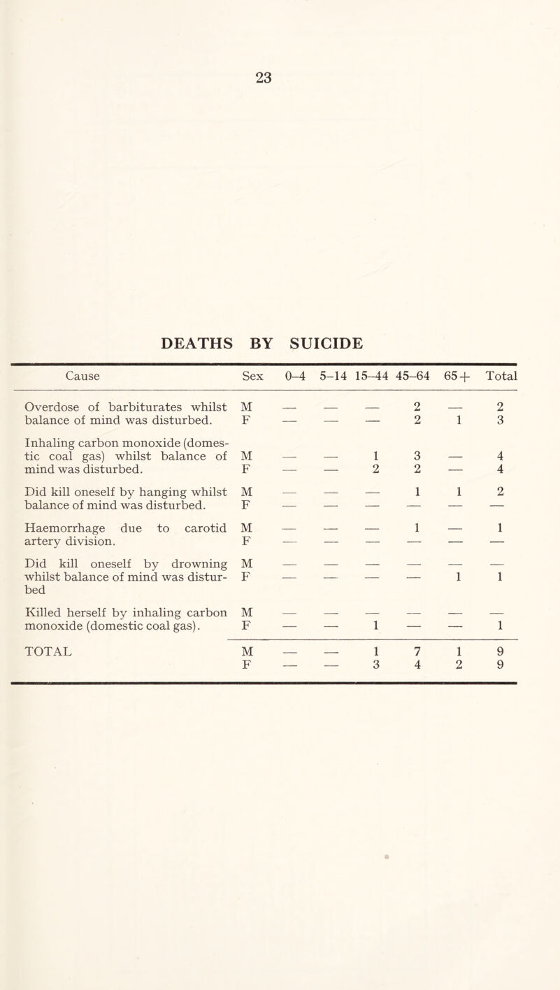 DEATHS BY SUICIDE Cause Sex 0-4 5-14 15-44 45-64 65 + Total Overdose of barbiturates whilst M 2 2 balance of mind was disturbed. F — — — 2 1 3 Inhaling carbon monoxide (domes- tic coal gas) whilst balance of M — — 1 3 — 4 mind was disturbed. F — 2 2 — 4 Did kill oneself by hanging whilst M 1 1 2 balance of mind was disturbed. F — — — — — — Haemorrhage due to carotid M 1 — 1 artery division. F — — — — — — Did kill oneself by drowning M — — — whilst balance of mind was distur- bed F “ “ “ 1 1 Killed herself by inhaling carbon M — — — monoxide (domestic coal gas). F — — 1 — — 1 TOTAL M — — 1 7 1 9