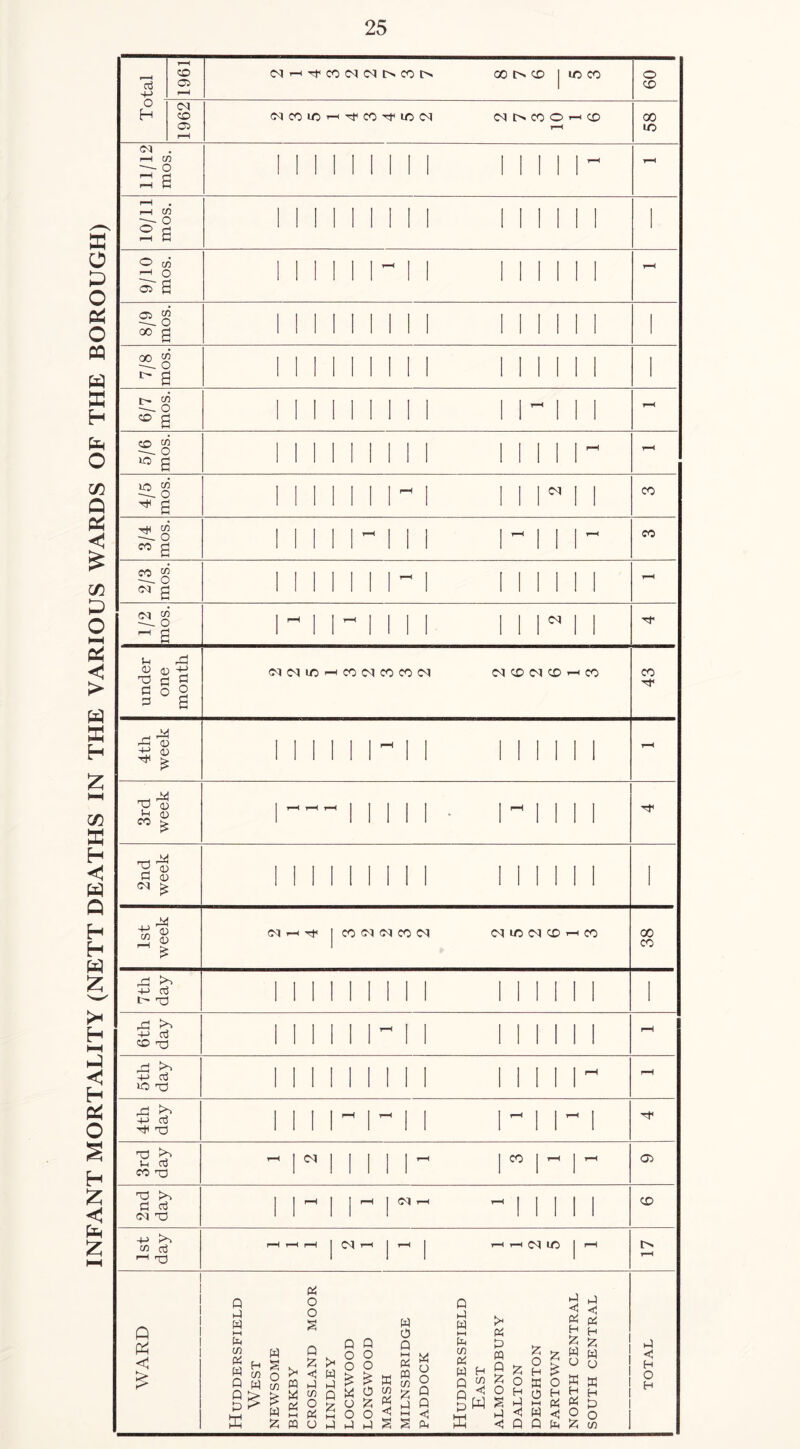 INFANT MORTALITY (NETT DEATHS IN THE VARIOUS WARDS OF THE BOROUGH)