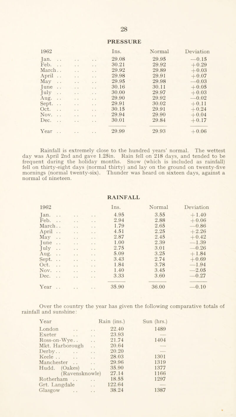 1962 Tan. . Feb. . March. April . May . Tune . July • Aug. . Sept. . Oct. Nov. . Dec. . Year . . PRESSURE Ins. Normal Deviation 29.08 29.95 —0.15 30.21 29.92 + 0.29 29.92 29.89 + 0.03 29.98 29.91 + 0.07 29.95 29.98 —0.03 30.16 30.11 + 0.05 30.00 29.97 + 0.03 29.90 29.92 —0.02 29.91 30.02 + 0.11 30.15 29.91 + 0.24 29.94 29.90 + 0.04 30.01 29.84 + 0.17 29.99 29.93 + 0.06 Rainfall is extremely close to the hundred years’ normal. The wettest day was April 2nd and gave 1.25in. Rain fell on 218 days, and tended to be frequent during the holiday months. Snow (which is included as rainfall) fell on thirty-eight days (normal thirty) and lay on the ground on twenty-five mornings (normal twenty-six) Thunder was heard on sixteen days, against a normal of nineteen. RAINFALL 1962 Ins. Normal Deviation Jan 4.95 3.55 + 1.40 Feb 2.94 2.88 + 0.06 March. . 1.79 2.65 —0.86 April . . 4.51 2.25 + 2.26 May . . 2.87 2.45 + 0.42 June 1.00 2.39 — 1.39 July 2.75 3.01 —0.26 Aug. . . 5.09 3.25 + 1.84 Sept. . . 3.43 2.74 + 0.69 Oct. 1.84 3.78 —1.94 Nov. . . 1.40 3.45 —2.05 Dec. . . 3.33 3.60 —0.27 Year . . 35.90 36.00 —0.10 Over the country the year has given the following comparative totals of rainfall and sunshine: Year Rain (ins.) Sun (hrs.) London 22.40 1489 Exeter 23.93 — Ross-on-Wye.. 21.74 1404 Mkt. Harborough 20.64 — Derby. . 20.20 — Keele 28.03 1301 Manchester 29.96 1319 Hudd. (Oakes) 35.90 1377 (Ravensknowle) 27.14 1166 Rotherham 18.55 1297 Grt. Langdale 122.64 — Glasgow 38.24 1387