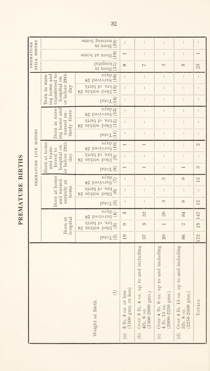 PREMATURE BIRTHS PREMATURE STILL BIRTHS auioq Suisjnu^ ui uiogC. 1 1 i l 1 auioq ju ujog;^ 1 l I — jpjidsoqp^ ui u.iog d CO tn X H Pi A TP O PP Y\ £ -4-i rj -M sAup^ 85 paAiAjns^ 1 1 1 l 1 ^ § H ri £ .5 £ .ts 5 * O <+h n,^H H c* C/3 r^r qwq jo 'sjq^ fZ uiqtlAV paia^ 1 1 1 1 1 ►H ^ t/J ^ V- Kr, 5 O -Q o b£) oj r- rH .rH 4-* O pqox^ 1 1 1 l 1 » rrt £ci2 5 ri 5 2 sAppj^ 85 psAiAjnsci l 1 1 l 1 G cj S S3 t* -rH o CO rn fl p ^ q^Jiq jo -sjq^ fZ uiqjlM psxaCt 1 1 1 l 1 g ^ 3 g o bp fl • H CQ.5 ^ lujox^ 1 1 1 l 1 PREMATURE LIVE BI 0) ^ 8 i pi £ o £ ° SAPp^ 85 poAiAjnsct - - 1 1 la ^ g 3 o * (-1 X) in qjiiq jo ‘saq^-, fZ utqjiAv paia2' 1 I 1 1 1 o ^ ^ PQ o I^joxg - - 1 > < CO i at home 1 nursed :irely at home sAup^. 85 pSAIAJUg ' 1 1 CO OP <N qjjiq jo -sjq_ fZ mqjtAv poja^ 1 1 1 1 1 Vh v-» ^ ' Vh c C Fjoxg 1 1 CO OP <N •S 3 £ a o 5/3 Jg O SAup ^ 85 P9AIAJUS — to <N CO CO CO 00 147 qjriq jo 'Sjq^. fZ uiqjiAV paid2' OP CO r—H CO UP W pp re JOX S OP r-H t> CO o CO CO 00 172 Weight at Birth (1) (a) 3 lb. 4 oz. or less (1500 gms. or less) (b) Over 3 lb. 4 oz. up to and including 41b. 6 oz. (1500-2000 gms.) (c) Over 4 lb. 6 oz. up to and including 4 lb. 15 oz. (2000-2250 gms.) (d) Over 4 lb. 15 oz. up to and including 51b. 8 oz. (2250-2500 gms.) Totals