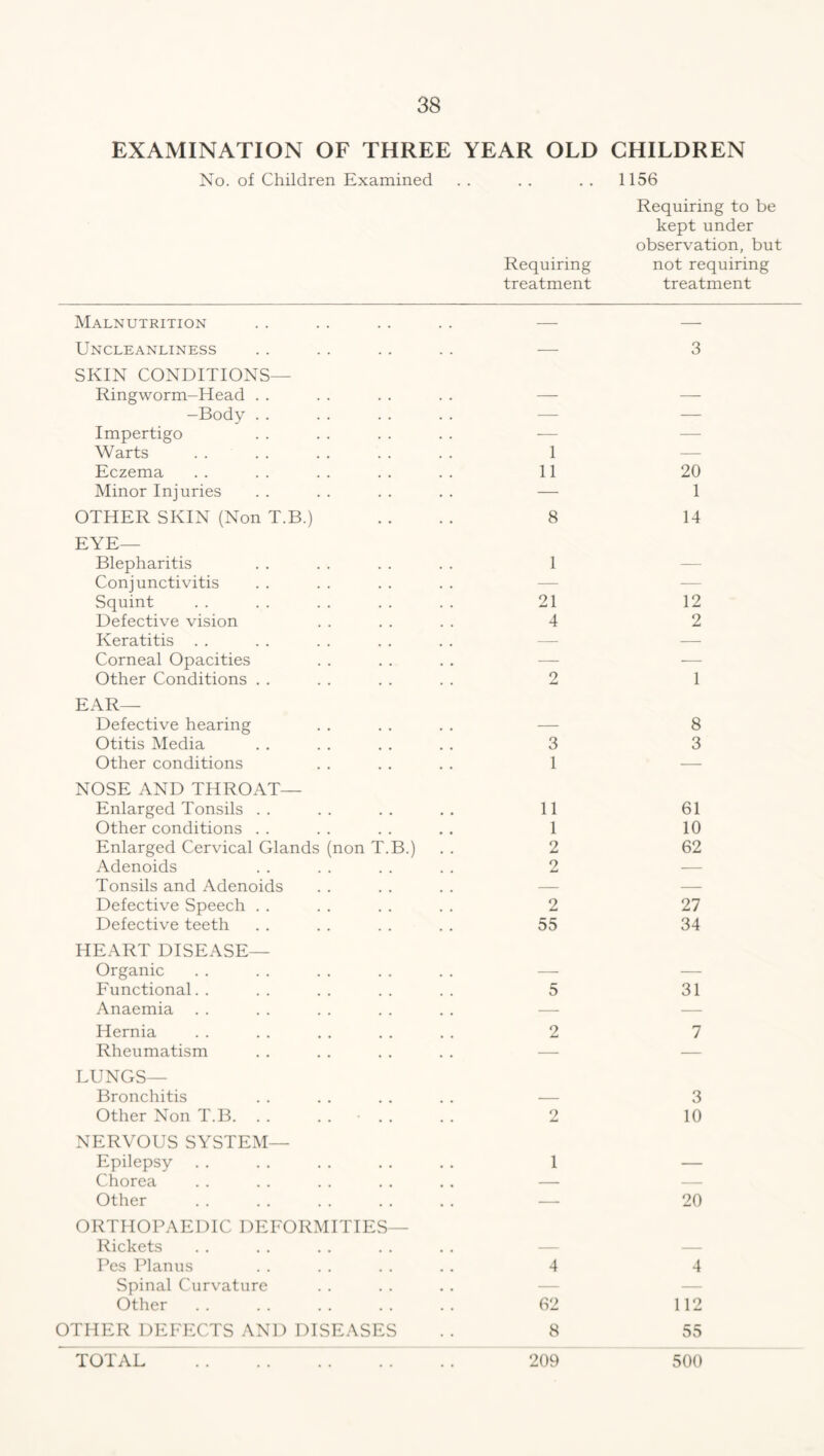 EXAMINATION OF THREE YEAR OLD CHILDREN No. of Children Examined . . . . . . 1156 Requiring to be kept under observation, but Requiring treatment not requiring treatment Malnutrition . . — — Uncleanliness — 3 SKIN CONDITIONS— Ringworm-Head . . — — -Body . . — — Impertigo ■— — Warts .... 1 — Eczema 11 20 Minor Injuries — 1 OTHER SKIN (Non T.B.) 8 14 EYE— Blepharitis 1 — Conjunctivitis — — Squint 21 12 Defective vision 4 2 Keratitis . . — — Corneal Opacities — — Other Conditions . . 2 1 EAR— Defective hearing • . — 8 Otitis Media 3 3 Other conditions • • 1 — NOSE AND THROAT— Enlarged Tonsils . . 11 61 Other conditions . . 1 10 Enlarged Cervical Glands (non T.B.) 2 62 Adenoids 2 — Tonsils and Adenoids — — Defective Speech . . 2 27 Defective teeth 55 34 HEART DISEASE— Organic — — Functional. . 5 31 Anaemia — — Hernia 2 7 Rheumatism — — LUNGS— Bronchitis — 3 Other Non T.B. . . . . • . . • • 2 10 NERVOUS SYSTEM— Epilepsy • • 1 — Chorea — — Other • • — 20 ORTHOPAEDIC DEFORMITIES— Rickets — — Pes Planus 4 4 Spinal Curvature — — Other • • 62 112 OTHER DEFECTS AND DISEASES 8 55