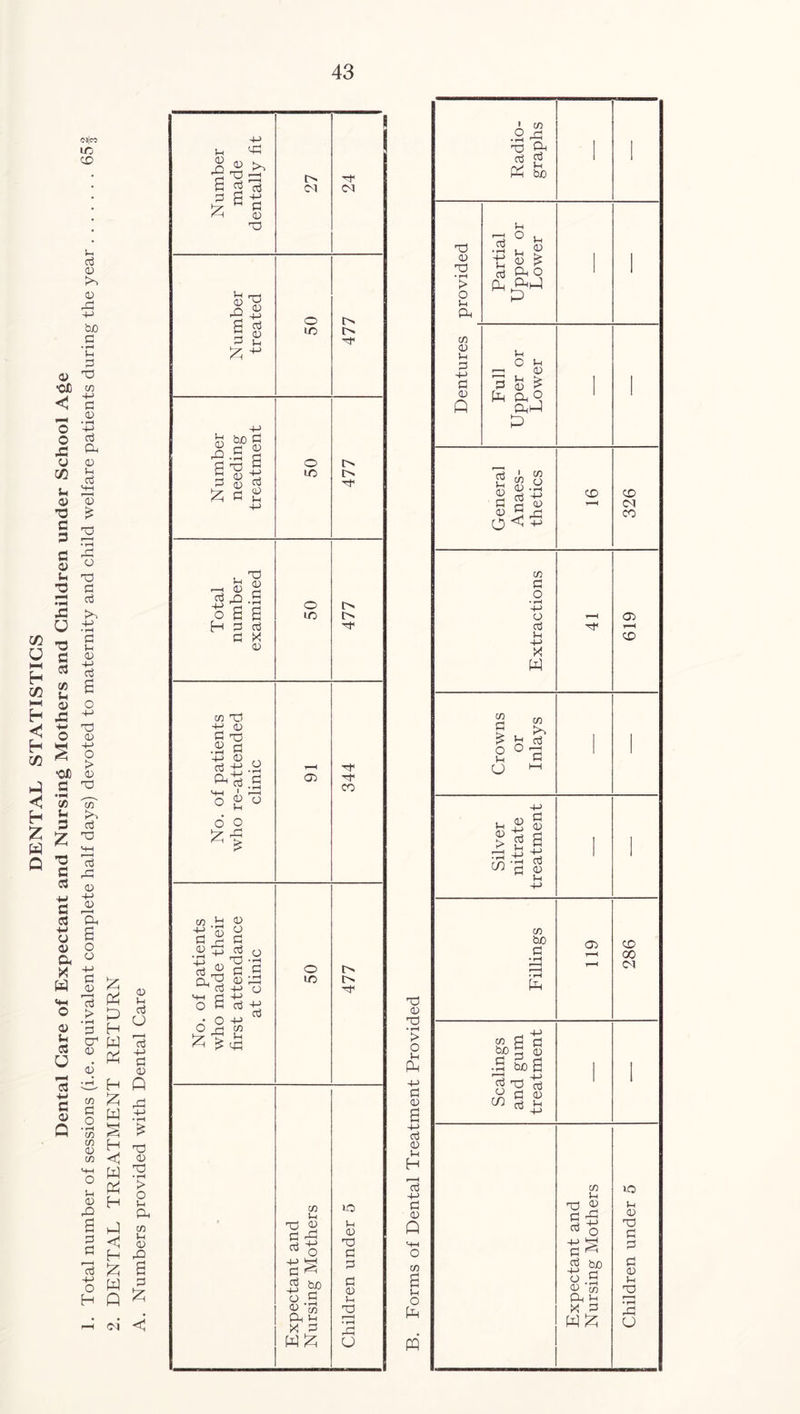 Q> •OX) < CO u I—I h co HH h C h co P H Z P Q o o £ o CO u 4) T3 3 3 3 o> Vh T3 ^■H •iH 43 u T3 3 03 CO 3 <y ,3 •ofi 3 CO 3 3 z T3 3 03 ■3 3 C3 3 o CD a x P o <u 3 c3 U ■d CD •d > o 3 a +-> 3 <D 03 0) In H t I ct3 3 <D P o in £ 3 o p W Radio- graphs ■ l provided i Partial Upper or Lower ' ■ Dentures Full Upper or Lower ' General Anaes- thetics CD i 'H 326 CO 3 O +-> o 3 3 3 X w Tf 619 Crowns or Inlays Silver nitrate reatment 1 i 4-> co bo 3 r—H 119 286 p Scalings and gum treatment I Expectant and Nursing Mothers Children under 5