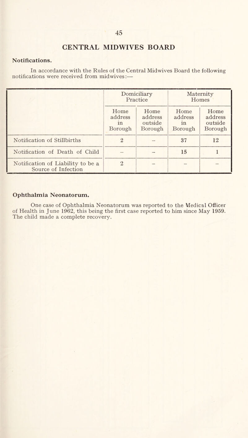 CENTRAL MIDWIVES BOARD Notifications. In accordance with the Rules of the Central Midwives Board the following notifications were received from mid wives:— Domiciliary Practice Maternity Homes Home address in Borough Home address outside Borough Home address in Borough Home address outside Borough Notification of Stillbirths 2 — 37 12 Notification of Death of Child — — 15 1 Notification of Liability to be a Source of Infection 2 — — — Ophthalmia Neonatorum. One case of Ophthalmia Neonatorum was reported to the Medical Officer of Health in June 1962, this being the first case reported to him since May 1959. The child made a complete recovery.