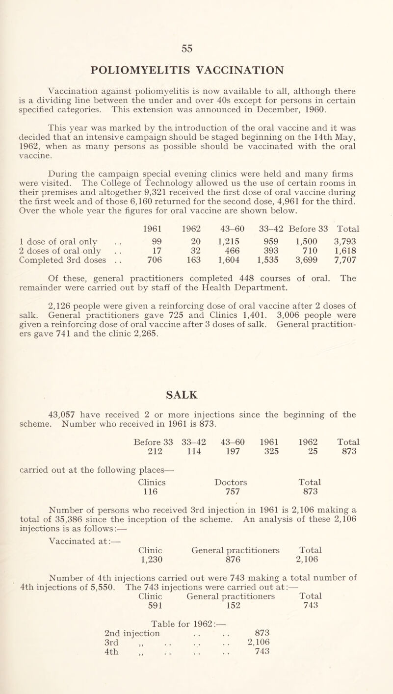 POLIOMYELITIS VACCINATION Vaccination against poliomyelitis is now available to all, although there is a dividing line between the under and over 40s except for persons in certain specified categories. This extension was announced in December, 1960. This year was marked by the introduction of the oral vaccine and it was decided that an intensive campaign should be staged beginning on the 14th May, 1962, when as many persons as possible should be vaccinated with the oral vaccine. During the campaign special evening clinics were held and many firms were visited. The College of Technology allowed us the use of certain rooms in their premises and altogether 9,321 received the first dose of oral vaccine during the first week and of those 6,160 returned for the second dose, 4,961 for the third. Over the whole year the figures for oral vaccine are shown below. 1961 1962 43-60 33-42 Before 33 Total 1 dose of oral only 99 20 1,215 959 1,500 3,793 2 doses of oral only 17 32 466 393 710 1,618 Completed 3rd doses . . 706 163 1,604 1,535 3,699 7,707 Of these, general practitioners completed 448 courses of oral. The remainder were carried out by staff of the Health Department. 2,126 people were given a reinforcing dose of oral vaccine after 2 doses of salk. General practitioners gave 725 and Clinics 1,401. 3,006 people were given a reinforcing dose of oral vaccine after 3 doses of salk. General practition- ers gave 741 and the clinic 2,265. SALK 43,057 have received 2 or more injections since the beginning of the scheme. Number who received in 1961 is 873. Before 33 33-42 43-60 1961 1962 Total 212 114 197 325 25 873 carried out at the following places— Clinics Doctors Total 116 757 873 Number of persons who received 3rd injection in 1961 is 2,106 making a total of 35,386 since the inception of the scheme. An analysis of these 2,106 injections is as follows:— Vaccinated at:— Clinic General practitioners Total 1,230 876 2,106 Number of 4th injections carried out were 743 making a total number of 4th injections of 5,550. The 743 injections were carried out at:— Clinic General practitioners Total 591 152 743 Table for 1962:— 2nd injection . . . . 873 3rd „ .. ... .. 2,106 4th ,, . . . . . . 743