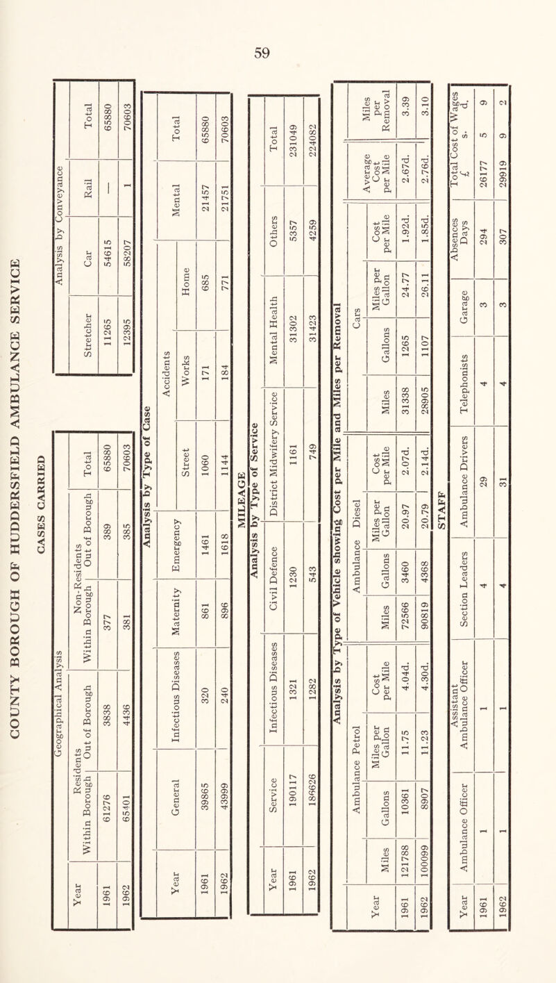 COUNTY BOROUGH OF HUDDERSFIELD AMBULANCE SERVICE 3.10 [ Average Cost per Mile 2.67d. 2.76d. as > o s V OS u V a 83 © s T5 S3 03 Cost per Mile 1.92d. T3 LO cq C/) U Miles per Gallon 24.77 26.11 a O Gallons 1265 1107 Miles 31338 28905 © li U V a +j 0 U ■oc 0 •f* is 0 •G 83 JU © X3 > © © a Cost per Mile 2.07d. rd TF ce Diesel Miles per Gallon 20.97 20.79 d rt »—H S3 42 s < Gallons 3460 4368 Miles 72566 90819 h >> X) 83 83 >» os 3 Cost per Mile 4.04d. 03 o CO r—1 o u <D Ph <D O a aJ Miles per Gallon 11.75 11.23 3 a <3 Gallons 10361 8907 Miles 121788 100099 U T—1 CN co CD > 05 05 IH