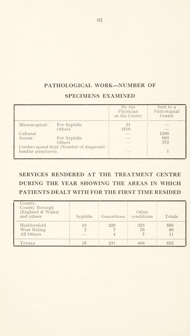 PATHOLOGICAL WORK—NUMBER OF SPECIMENS EXAMINED By the Physician at the Centre Sent to a Pathological Centre Microscopical: For Syphilis 21 — Others 1510 — Cultural — 1290 Serum: For Syphilis — 993 Others — 372 Cerebro spinal fluid (Number of diagnostic lumbar punctures). 1 SERVICES RENDERED AT THE TREATMENT CENTRE DURING THE YEAR SHOWING THE AREAS IN WHICH PATIENTS DEALT WITH FOR THE FIRST TIME RESIDED County, County Borough (England & Wales) and others Syphilis Gonorrhoea Other conditions Totals Huddersfield 13 220 323 556 West Riding 2 7 76 85 All Others — 4 7 11