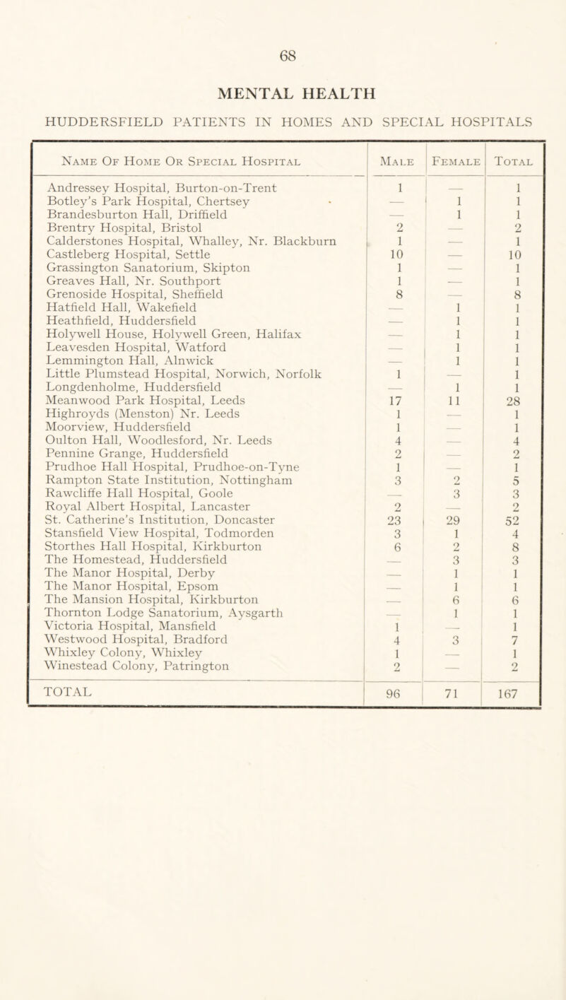 MENTAL HEALTH HUDDERSFIELD PATIENTS IN HOMES AND SPECIAL HOSPITALS Name Of Home Or Special Hospital Male Female Total Andressey Hospital, Burton-on-Trent 1 1 Botley’s Park Hospital, Chertsey — 1 1 Brandesburton Hall, Driffield — 1 1 Brentry Hospital, Bristol 2 — 2 Calderstones Hospital, Whalley, Nr. Blackburn 1 — 1 Castleberg Hospital, Settle 10 — 10 Grassington Sanatorium, Skipton 1 — 1 Greaves Hall, Nr. Southport 1 — 1 Grenoside Hospital, Sheffield 8 — 8 Hatfield Hall, Wakefield — 1 1 Heathfield, Huddersfield — 1 1 Holywell House, Holywell Green, Halifax 1 1 Leavesden Hospital, Watford — 1 1 Lemmington Hall, Alnwick — 1 1 Little Plumstead Hospital, Norwich, Norfolk 1 — 1 Longdenholme, Huddersfield — 1 1 Meanwood Park Hospital, Leeds 17 11 28 Highroyds (Menston) Nr. Leeds 1 1 Moorview, Huddersfield 1 1 Oulton Hall, Woodlesford, Nr. Leeds 4 — 4 Pennine Grange, Huddersfield 2 — 2 Prudhoe Hall Hospital, Prudhoe-on-Tvne 1 — 1 Rampton State Institution, Nottingham 3 2 5 Rawcliffe Hall Hospital, Goole — 3 3 Royal Albert Hospital, Lancaster 2 — 2 St. Catherine’s Institution, Doncaster 23 29 52 Stansfield View Hospital, Todmorden 3 1 4 Storthes Hall Hospital, Kirkburton 6 2 8 The Homestead, Huddersfield — 3 3 The Manor Hospital, Derby — 1 1 The Manor Hospital, Epsom — 1 1 The Mansion Hospital, Kirkburton — 6 6 Thornton Lodge Sanatorium, Aysgarth 1 1 Victoria Hospital, Mansfield 1 — 1 Westwood Hospital, Bradford 4 3 7 Whixley Colony, Whixley 1 1 Winestead Colony, Patrington 2 2