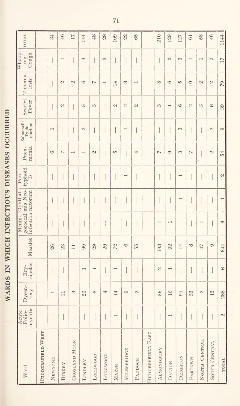 WARDS IN WHICH INFECTIOUS DISEASES OCCURRED 71 34 46 22 58 46 Ophthal- mia Neo- natorum 1 ' 1 ' i I I ' 1 t-H 1 1 t-H Menin- gococcal Infection I l ( - 1 1 t-H r-H i ' t-H I CO Measles 26 23 r-H r—i 66 29 20 72 CD 55 133 92 t-H 00 47 05 644 Ery- sipelas l ■ r-H r-H ' r-H ' ' CO r-H ■ ' 1 1 CD Dysen- tery t-H r—1 t-H CO 26 CD 05 CO 56 CD r-H t-H 05 33 j CO CO t-H 288 Acute Polio- myelitis 1 ' ' ' ' l T—< 1 I ' i-H ' > 1 1 Ward Ihuddersfield West Newsome Birkby Crosland Moor Lindley Marsh Paddock Huddersfield East Dalton Fartown North Central South Central