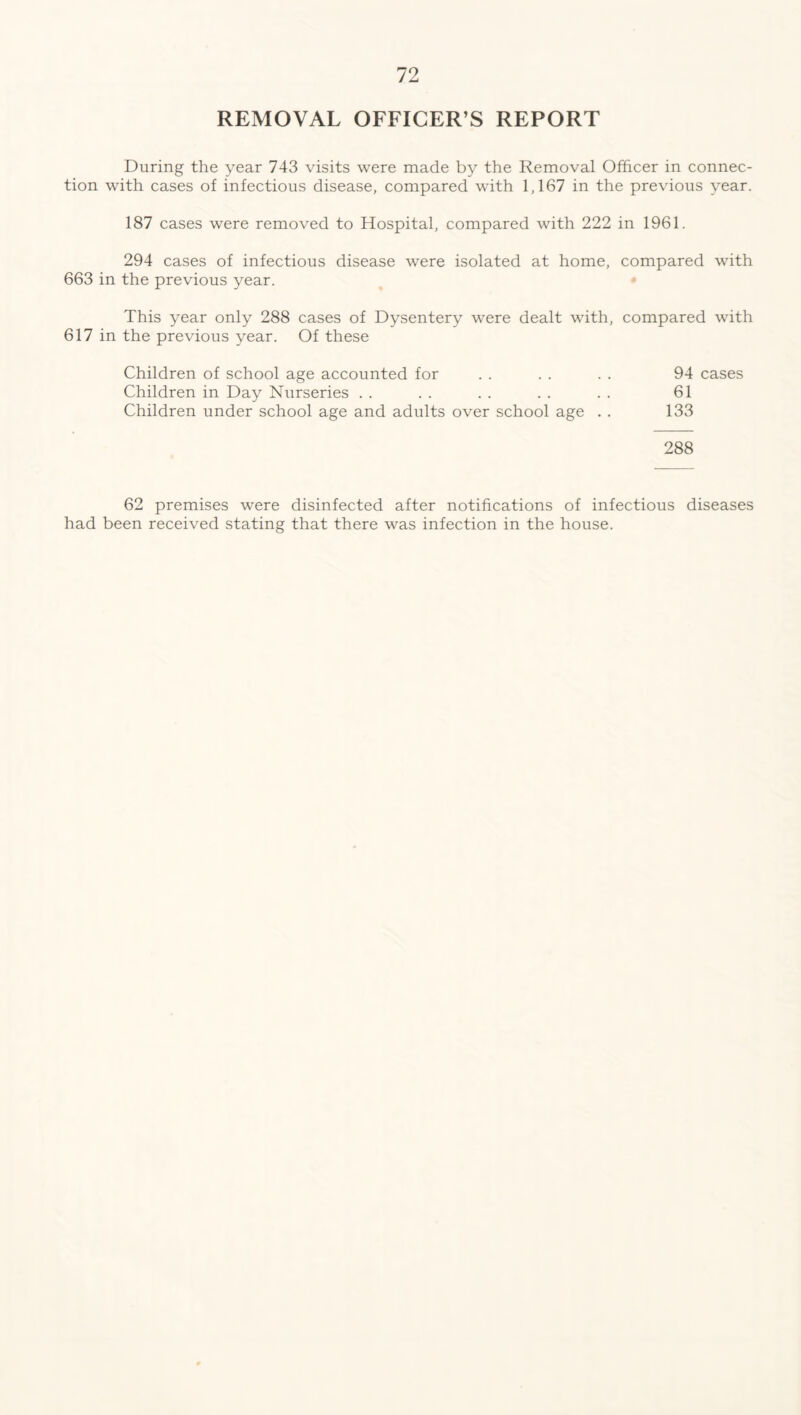 REMOVAL OFFICER’S REPORT During the year 743 visits were made by the Removal Officer in connec- tion with cases of infectious disease, compared with 1,167 in the previous year. 187 cases were removed to Hospital, compared with 222 in 1961. 294 cases of infectious disease were isolated at home, compared with 663 in the previous year. This year only 288 cases of Dysentery were dealt with, compared with 617 in the previous year. Of these Children of school age accounted for . . . . . . 94 cases Children in Day Nurseries . . . . . . . . . . 61 Children under school age and adults over school age . . 133 288 62 premises were disinfected after notifications of infectious diseases had been received stating that there was infection in the house.