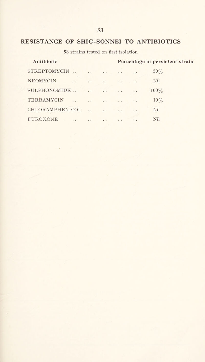 RESISTANCE OF SHIG-SONNEI TO ANTIBIOTICS 53 strains tested on first isolation Antibiotic Percentage of persistent strain STREPTOMYCIN 30% NEOMYCIN • • Nil SULPHONOMIDE . . 100% TERRAMYCIN .. 10% CHLORAMPHENICOL . . .. Nil FUROXONE Nil