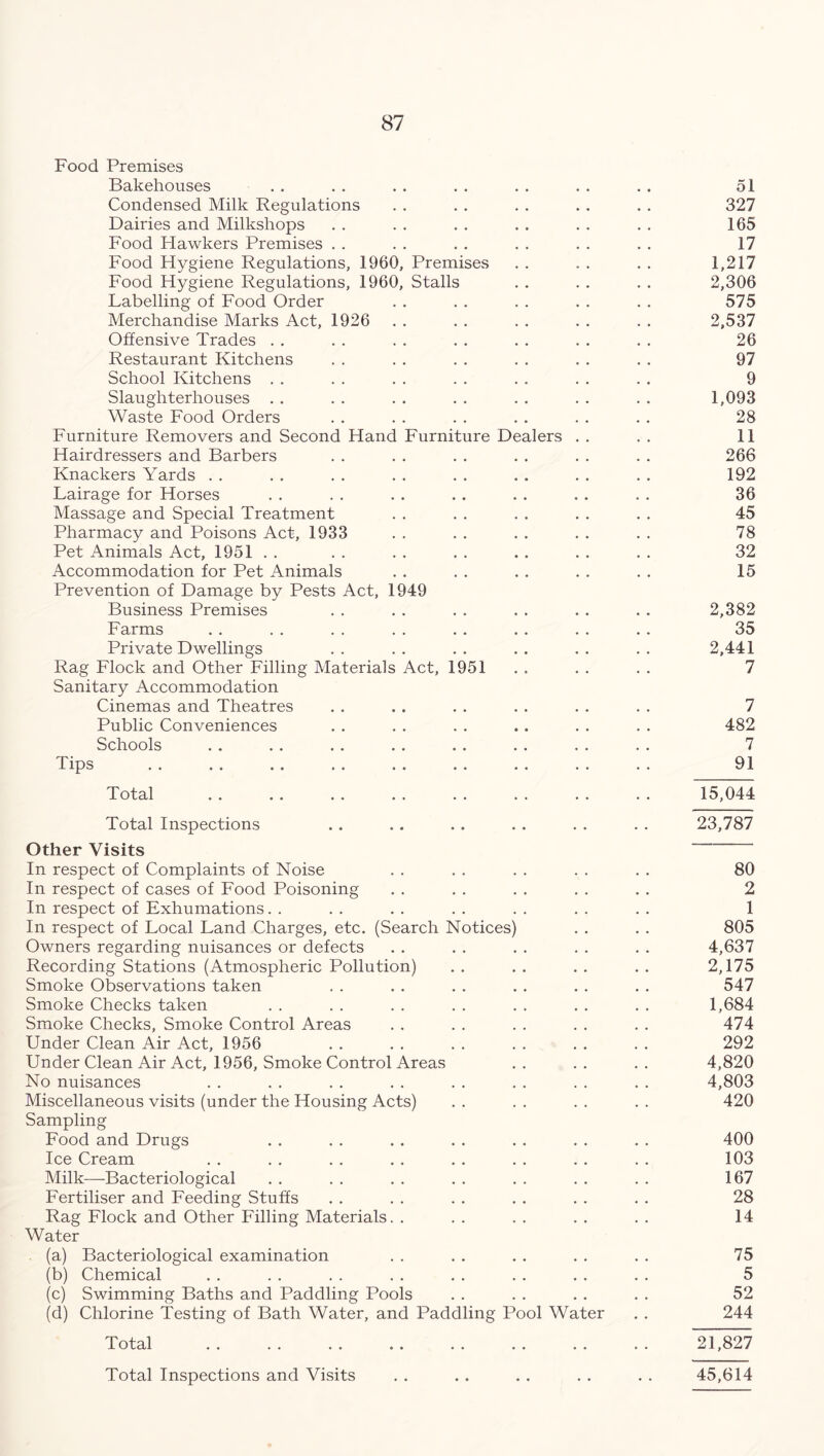 Food Premises Bakehouses . . . . . . . . . . . . . . 51 Condensed Milk Regulations . . . . . . . . . . 327 Dairies and Milkshops . . . . . . . . . . . . 165 Food Hawkers Premises . . . . . . . . . . . . 17 Food Hygiene Regulations, 1960, Premises . . . . . . 1,217 Food Hygiene Regulations, 1960, Stalls . . . . . . 2,306 Labelling of Food Order . . . . . . . . . . 575 Merchandise Marks Act, 1926 . . . . . . . . . . 2,537 Offensive Trades . . . . . . . . . . . . . . 26 Restaurant Kitchens . . . . . . . . . . . . 97 School Kitchens . . . . . . . . . . . . . . 9 Slaughterhouses . . . . . . . . . . . . . . 1,093 Waste Food Orders . . . . . . . . . . . . 28 Furniture Removers and Second Hand Furniture Dealers . . . . 11 Hairdressers and Barbers . . . . . . . . . . . . 266 Knackers Yards . . . . . . . . . . . . . . . . 192 Lairage for Horses . . . . . . . . . . . . . . 36 Massage and Special Treatment . . . . . . . . . . 45 Pharmacy and Poisons Act, 1933 . . . . . . . . . . 78 Pet Animals Act, 1951 . . . . . . . . . . . . . . 32 Accommodation for Pet Animals . . . . . . . . . . 15 Prevention of Damage by Pests Act, 1949 Business Premises . . . . . . . . . . . . 2,382 Farms . . . . . . . . . . . . . . . . 35 Private Dwellings .. .. .. .. .. .. 2,441 Rag Flock and Other Filling Materials Act, 1951 . . . . 7 Sanitary Accommodation Cinemas and Theatres . . . . . . . . . . . . 7 Public Conveniences . . . . . . . . . . . . 482 Schools . . . . . . . . . . . . . . . . 7 Tips . . . . . . . . . . . . . . . . . . 91 Total . . . . . . . . . . . . . . . . 15,044 Total Inspections .. .. . . . . . . . . 23,787 Other Visits In respect of Complaints of Noise . . . . . . . . . . 80 In respect of cases of Food Poisoning . . . . . . . . . . 2 In respect of Exhumations. . . . . . . . . . . . . . 1 In respect of Local Land Charges, etc. (Search Notices) . . . . 805 Owners regarding nuisances or defects . . . . . . . . . . 4,637 Recording Stations (Atmospheric Pollution) . . . . . . . . 2,175 Smoke Observations taken . . . . . . . . . . . . 547 Smoke Checks taken . . . . . . . . . . . . . . 1,684 Smoke Checks, Smoke Control Areas . . . . . . . . . . 474 Under Clean Air Act, 1956 . . . . . . . . . . . . 292 Under Clean Air Act, 1956, Smoke Control Areas .. .. .. 4,820 No nuisances . . . . . . . . . . . . . . . . 4,803 Miscellaneous visits (under the Housing Acts) . . . . . . . . 420 Sampling Food and Drugs .. .. .. .. .. .. . . 400 Ice Cream . . . . . . . . . . . . . . . . 103 Milk—Bacteriological . . . . . . . . . . . . . . 167 Fertiliser and Feeding Stuffs . . . . . . . . . . . . 28 Rag Flock and Other Filling Materials. . . . . . . . . . 14 Water (a) Bacteriological examination . . . . . . . . . . 75 (b) Chemical . . . . . . . . . . . . . . . . 5 (c) Swimming Baths and Paddling Pools . . . . . . . . 52 (d) Chlorine Testing of Bath Water, and Paddling Pool Water . . 244 Total . . . . . . .. . . . . . . . . 21,827 Total Inspections and Visits . . . . . . . . . . 45,614