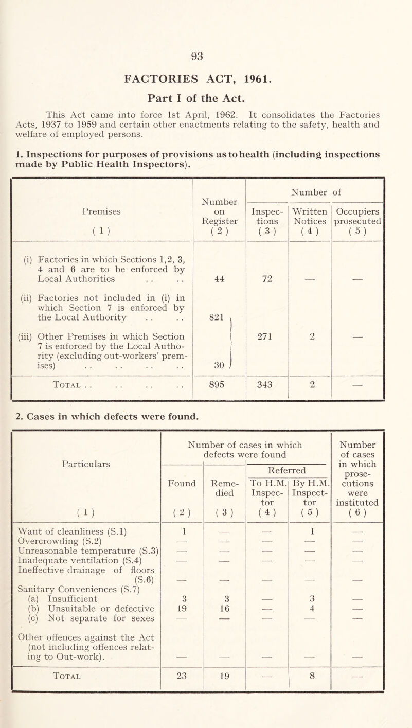 FACTORIES ACT, 1961. Part I of the Act. This Act came into force 1st April, 1962. It consolidates the Factories Acts, 1937 to 1959 and certain other enactments relating to the safety, health and welfare of employed persons. 1. Inspections for purposes of provisions as to health (including inspections made by Public Health Inspectors). Number on Register (2) Number of Premises (1) Inspec- tions (3) Written Notices (4) Occupiers prosecuted (5) (i) Factories in which Sections 1,2, 3, 4 and 6 are to be enforced by Local Authorities 44 72 (ii) Factories not included in (i) in which Section 7 is enforced by the Local Authority 821 (iii) Other Premises in which Section 7 is enforced by the Local Autho- rity (excluding out-workers’ prem- ises) 30 , 271 2 Total . . 895 343 2 —- 2. Cases in which defects were found. Particulars Nm Tiber of c defects w ises in which sre found Number of cases in which prose- Referred ( 1 ) Found (2) Reme- died (3) To H.M. Inspec- tor (4) By H.M. Inspec- tor (5) cutions were instituted (6) Want of cleanliness (S.l) 1 — 1 — Overcrowding (S.2) — — — — — Unreasonable temperature (S.3) — — — — — Inadequate ventilation (S.4) — — — — ■—• Ineffective drainage of floors (S.6) —• — — — -—- Sanitary Conveniences (S.7) (a) Insufficient 3 3 — 3 — (b) Unsuitable or defective 19 16 — 4 — (c) Not separate for sexes — — — —-, — Other offences against the Act (not including offences relat- ing to Out-work). — ■—- — — — Total 23 19 — 8 —