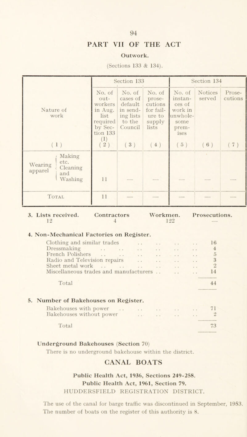 PART VII OF THE ACT Outwork. (Sections 133 & 134). Nature of work ( 1 ) S ection 13c 1 Section 134 ■ No. of out- workers in Aug. list required by Sec- tion 133 (1) (2) No. of cases of default in send- ing lists to the Council (3) No. of prose- cutions for fail- ure to supply lists (4) No. of instan- ces of work in unwhole- some prem- ises (5) Notices served (6) Prose- cutions (?) 1 Making Wearing ! . 1 Cleaning aPParel 1 and ' Washing 11 — — — —• — Total 11 — — — — 3. Lists received. Contractors Workmen. Prosecutions. 12 4 122 4. Non-Mechanical Factories on Register. Clothing and similar trades . . . . . . . . 16 Dressmaking . . . . . . . . . . . . 4 French Polishers . . . . . . . . . . . . 5 Radio and Television repairs . . . . . . . . 3 Sheet metal work . . . . . . . . . . . . 2 Miscellaneous trades and manufacturers . . . . . . 14 Total 44 5. Number of Bakehouses on Register. Bakehouses with power . . . . . . . . . . 71 Bakehouses without power . . . . . . . . 2 Total 73 Underground Bakehouses (Section 70) There is no underground bakehouse within the district. CANAL BOATS Public Health Act, 1936, Sections 249-258. Public Health Act, 1961, Section 79. HUDDERSFIELD REGISTRATION DISTRICT. The use of the canal for barge traffic was discontinued in September, 1953. The number of boats on the register of this authority is 8.