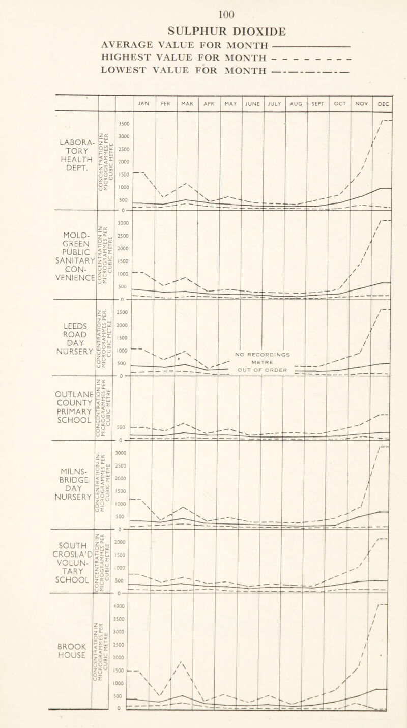 SULPHUR DIOXIDE AVERAGE VALUE FOR MONTH HIGHEST VALUE FOR MONTH - - LOWEST VALUE FOR MONTH — -