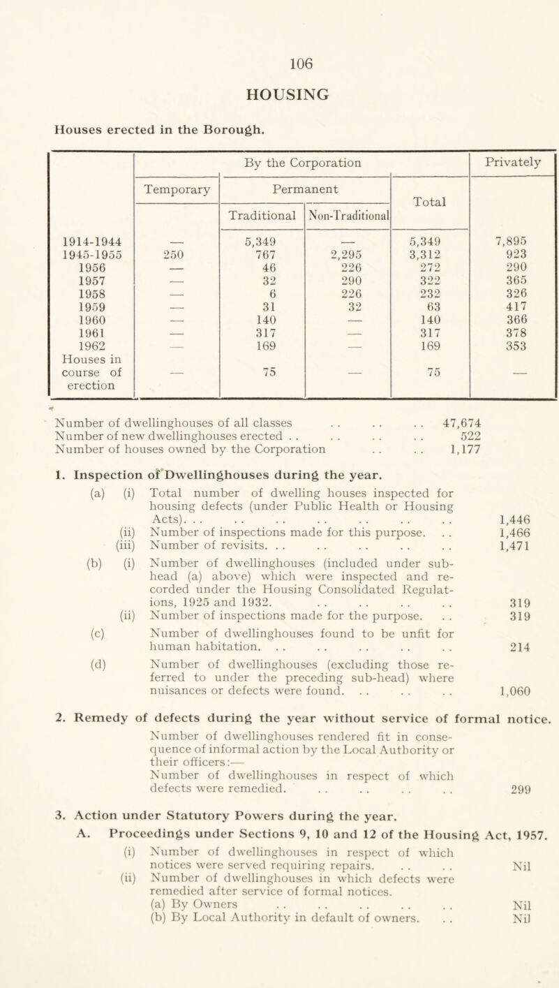 HOUSING Houses erected in the Borough. By the Corporation Privately Temporary Permanent Total Traditional Non-Traditional 1914-1944 5,349 5,349 7,895 1945-1955 250 767 2,295 3,312 923 1956 — 46 226 272 290 1957 — 32 290 322 365 1958 — 6 226 232 326 1959 — 31 32 63 417 1960 — 140 — 140 366 1961 — 317 — 317 378 1962 — 169 — 169 353 Houses in course of 75 75 erection Number of dwellinghouses of all classes Number of new dwellinghouses erected . . Number of houses owned by the Corporation 47,674 522 1,177 1. Inspection of Dwellinghouses during the year. (a) (i) (ii) (hi) (b) (i) (ii) (c) (d) Total number of dwelling houses inspected for housing defects (under Public Health or Housing Acts). Number of inspections made for this purpose. Number of revisits. Number of dwellinghouses (included under sub- head (a) above) which were inspected and re- corded under the Housing Consolidated Regulat- ions, 1925 and 1932. Number of inspections made for the purpose. Number of dwellinghouses found to be unfit for human habitation. Number of dwellinghouses (excluding those re- ferred to under the preceding sub-head) where nuisances or defects were found. 1,446 1,466 1,471 319 319 214 1,060 2. Remedy of defects during the year without service of formal notice. Number of dwellinghouses rendered fit in conse- quence of informal action by the Local Authority or their officers:— Number of dwellinghouses in respect of which defects were remedied. . . . . . . . . 299 3. Action under Statutory Powers during the year. A. Proceedings under Sections 9, 10 and 12 of the Housing Act, 1957. (i) Number of dwellinghouses in respect of which notices were served requiring repairs. . . . . Nil (ii) Number of dwellinghouses in which defects were remedied after service of formal notices. (a) By Owners . . . . . . . . . . Nil (b) By Local Authority in default of owners. . . Nil