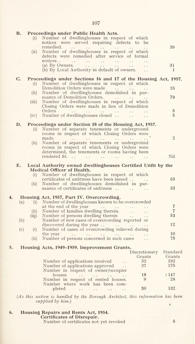 B. Proceedings under Public Health Acts. (i) Number of dwellinghouses in respect of which notices were served requiring defects to be remedied. . . . . . . . . . . . . 39 (ii) Number of dwellinghouses in respect of which defects were remedied after service of formal notices (a) By Owners. . . . . . . . . . . 31 (b) By Local Authority in default of owners. . . 1 C. Proceedings under Sections 16 and 17 of the Housing Act, 1957. (i) Number of dwellinghouses in respect of which Demolition Orders were made . . . . . . 25 (ii) Number of dwellinghouses demolished in pur- suance of Demolition Orders. . . . . . . 79 (iii) Number of dwellinghouses in respect of which Closing Orders were made in lieu of Demolition Orders . . . . . . . . . . . . 5 (iv) Number of dwellinghouses closed . . . . . . 5 D. Proceedings under Section 18 of the Housing Act, 1957. (i) Number of separate tenements or underground rooms in respect of which Closing Orders were made. . . . . . . . . . . . . 2 (ii) Number of separate tenements or underground rooms in respect of which Closing Orders were determined, the tenements or rooms having been rendered fit. . . . . . . . . . . . . Nil E. Local Authority owned dwellinghouses Certified Unfit by the Medical Officer of Health. (i) Number of dwellinghouses in respect of which certificates of unfitness have been issued . . . . 53 (ii) Number of dwellinghouses demolished in pur- suance of certificates of unfitness . . . . . . 53 4. Housing Act, 1957, Part IV. Overcrowding. (a) ' (i) Number of dwellinghouses known to be overcrowded at the end of the year . . . . . . . . 7 (ii) Number of families dwelling therein. . . . . 7 (ip) Number of persons dwelling therein . . . . 53 (b) Number of new cases of overcrowding reported or discovered during the year . . . . . . . . 12 (c) (i) Number of cases of overcrowding relieved during the year . . . . . . .. .. .. 10 (ii) Number of persons concerned in such cases . . 75 5. Housing Acts, 1949-1959. Improvement Grants. Discretionary Standard Grants Grants Number of applications received . . 32 192 Number of applications approved . . 27 175 Number in respect of owner/occupier houses . . . . .. .. 18 ?147 Number in respect of rented houses. 9 28 Number where work has been com- pleted . . . . . . .. 30 132 (As this section is handled by the Borough Architect, this information has been supplied by him.) 6. Housing Repairs and Rents Act, 1954. Certificates of Disrepair. Number of certificates not yet revoked 5