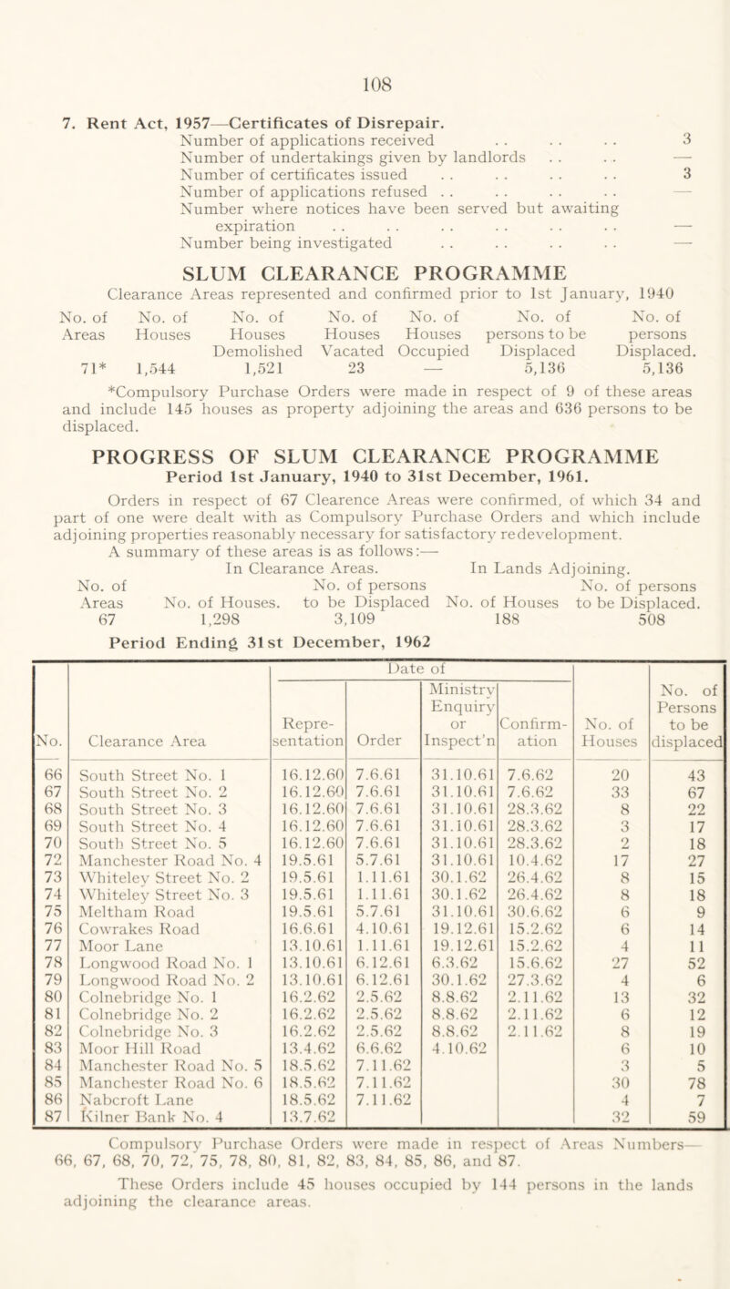 7. Rent Act, 1957—Certificates of Disrepair. Number of applications received . . . . . . 3 Number of undertakings given by landlords . . . . — Number of certificates issued . . . . . . . . 3 Number of applications refused Number where notices have been served but awaiting expiration . . . . . . . . . . . . — Number being investigated . . . . . . . . — SLUM CLEARANCE PROGRAMME Clearance Areas represented and confirmed prior to 1st January, 1940 No. of Areas 71* No. of Houses 1,544 No. of No. of No. of No. of Houses Houses Houses persons to be Demolished Vacated Occupied Displaced 1,521 23 — 5,136 No. of persons Displaced. 5,136 *Compulsory Purchase Orders were made in respect of 9 of these areas and include 145 houses as property adjoining the areas and 636 persons to be displaced. PROGRESS OF SLUM CLEARANCE PROGRAMME Period 1st January, 1940 to 31st December, 1961. Orders in respect of 67 Clearence Areas were confirmed, of which 34 and part of one were dealt with as Compulsory Purchase Orders and which include adjoining properties reasonably necessary for satisfactory redevelopment. A summary of these areas is as follows:— In Clearance Areas. In Lands Adjoining. No. of No. of persons No. of persons Areas No. of Houses. to be Displaced No. of Houses to be Displaced. 67 1,298 3,109 188 508 Period Ending 31st December, 1962 No. Clearance Area Date of No. of Houses No. of Persons to be displaced Repre- sentation Order Ministry Enquiry or Inspect’n Confirm- ation 66 South Street No. 1 16.12.60 7.6.61 31.10.61 7.6.62 20 43 67 South .Street No. 2 16.12.60 7.6.61 31.10.61 7.6.62 33 67 68 South Street No. 3 16.12.60 7.6.61 31.10.61 28.3.62 8 22 69 South Street No. 4 16.12.60 7.6.61 31.10.61 28.3.62 3 17 70 South Street No. 5 16.12.60 7.6.61 31.10.61 28.3.62 2 18 72 Manchester Road No. 4 19.5.61 5.7.61 31.10.61 10.4.62 17 27 73 Whiteley Street No. 2 19.5.61 1.11.61 30.1.62 26.4.62 8 15 74 Whiteley Street No. 3 19.5.61 1.11.61 30.1.62 26.4.62 8 18 75 Melthain Road 19.5.61 5.7.61 31.10.61 30.6.62 6 9 76 Cowrakes Road 16.6.61 4.10.61 19.12.61 15.2.62 6 14 77 Moor Lane 13.10.61 1.11.61 19.12.61 15.2.62 4 11 78 Longwood Road No. 1 13.10.61 6.12.61 6.3.62 15.6.62 27 52 79 Longwood Road No. 2 13.10.61 6.12.61 30.1.62 27.3.62 4 6 80 Colnebridge No. 1 16.2.62 2.5.62 8.8.62 2.11.62 13 32 81 Colnebridge No. 2 16.2.62 2.5.62 8.8.62 2.11.62 6 12 82 Colnebridge No. 3 16.2.62 2.5.62 8.8.62 2.11.62 8 19 83 Moor Hill Road 13.4.62 6.6.62 4.10.62 6 10 84 Manchester Road No. 5 18.5.62 7.11.62 3 5 85 Manchester Road No. 6 18.5.62 7.11.62 30 78 86 Nabcroft Lane 18.5.62 7.11.62 4 7 87 Kilner Bank No. 4 13.7.62 32 59 Compulsory Purchase Orders were made in respect of Areas Numbers 66, 67, 68, 70, 72/75, 78, 80, 81, 82, 83, 84, 85, 86, and 87. These Orders include 45 houses occupied by 144 persons in the lands adjoining the clearance areas.