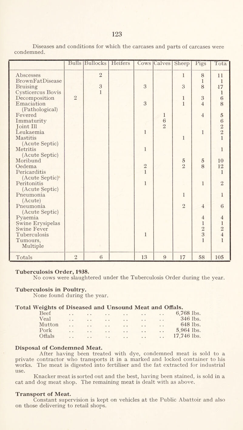 Diseases and conditions for which the carcases and parts of carcases were condemned. Bulls Bullocks Fleifers Cowts Calves Sheep Pigs Tota Abscesses 2 1 8 11 BrownFatDisease 1 1 Bruising 3 3 3 8 17 Cysticercus Bovis 1 1 Decomposition 2 1 3 6 Emaciation 3 1 4 8 (Pathological) Fevered 1 4 5 Immaturity 6 6 Joint 111 2 2 Leukaemia 1 1 2 Mastitis 1 1 (Acute Septic) Metritis 1 1 (Acute Septic) Moribund 5 5 10 Oedema 2 2 8 12 Pericarditis 1 1 (Acute Septic) Peritonitis 1 1 2 (Acute Septic) Pneumonia 1 1 (Acute) Pneumonia 2 4 6 (Acute Septic) Pyaemia 4 4 Swine Erysipelas 1 1 Swine Fever 2 2 Tuberculosis 1 3 4 Tumours, 1 1 Multiple Totals 2 6 13 9 17 58 105 Tuberculosis Order, 1938. No cows were slaughtered under the Tuberculosis Order during the year. Tuberculosis in Poultry. None found during the year. Total Weights of Diseased and Unsound Meat and Beef Veal Mutton Pork Offals Disposal of Condemned Meat. After having been treated with dye, condemned meat is sold to a private contractor who transports it in a marked and locked container to his works. The meat is digested into fertiliser and the fat extracted for industrial use. Knacker meat is sorted out and the best, having been stained, is sold in a cat and dog meat shop. The remaining meat is dealt with as above. Transport of Meat. Constant supervision is kept on vehicles at the Public Abattoir and also on those delivering to retail shops. Offals. 6,768 lbs. 346 lbs. 648 lbs. 5,964 lbs. 17,746 lbs.