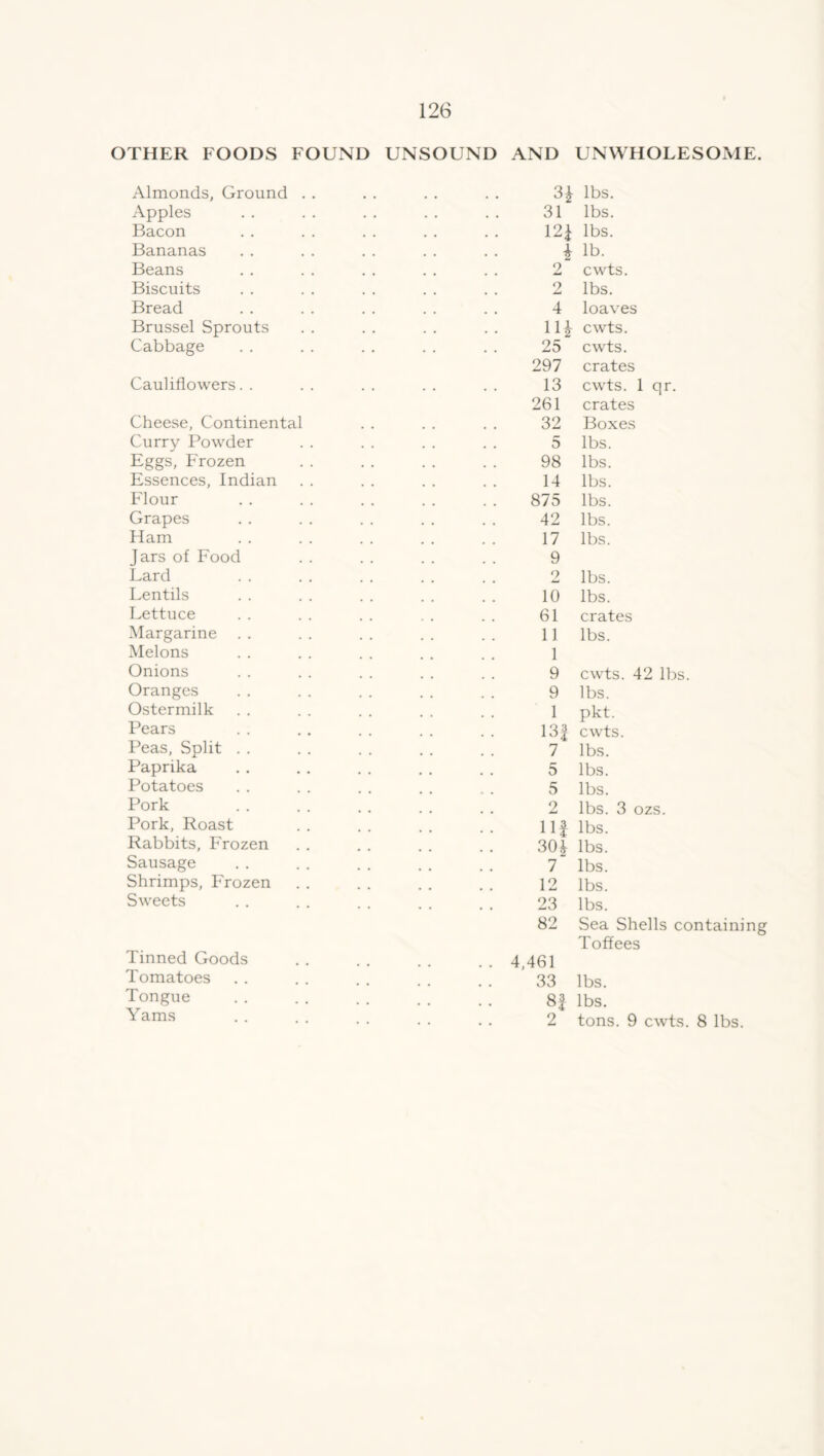 OTHER FOODS FOUND UNSOUND AND UNWHOFESOME. Almonds, Ground . . Apples Bacon Bananas Beans Biscuits Bread Brussel Sprouts Cabbage Cauliflowers. . Cheese, Continental Curry Powder Eggs, Frozen Essences, Indian Flour Grapes Ham Jars of Food Lard Lentils Lettuce Margarine Melons Onions Oranges Ostermilk Pears Peas, Split Paprika Potatoes Pork Pork, Roast Rabbits, Frozen Sausage Shrimps, Frozen Sweets Tinned Goods Tomatoes Tongue Yams lbs. 31 lbs. 12J lbs. h lb. 2 cwts. 2 lbs. 4 loaves 11£ cwts. 25 cwts. 297 crates 13 cwts. 1 qr. 261 crates 32 Boxes 5 lbs. 98 lbs. 14 lbs. 875 lbs. 42 lbs. 17 lbs. 9 2 lbs. 10 lbs. 61 crates 11 lbs. 1 9 cwts. 42 lbs. 9 lbs. 1 pkt. 13£ cwts. 7 lbs. 5 lbs. 5 lbs. 2 lbs. 3 ozs. HI lbs. 30| lbs. 7 lbs. 12 lbs. 23 lbs. 82 Sea Shells containing Toffees 461 33 lbs. 8f lbs. 2 tons. 9 cwts. 8 lbs.