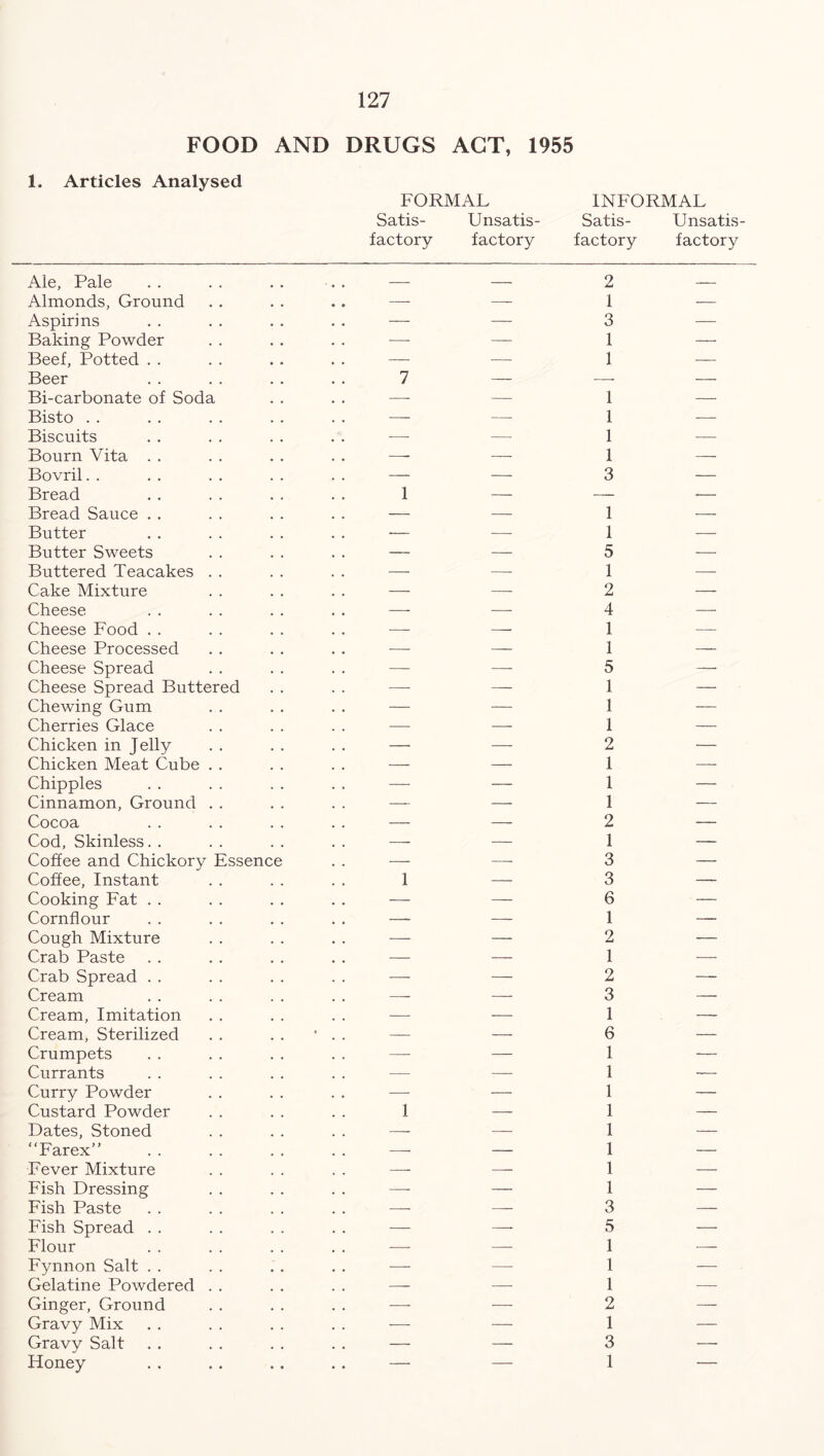 FOOD AND DRUGS ACT, 1955 1. Articles Analysed FORMAL Satis- Unsatis- factory factory INFORMAL Satis- Unsatis- factory factory Ale, Pale . . . . . . . . — — 2 Almonds, Ground . . . . — — 1 Aspirins . . . . . . . . — — 3 Baking Powder . . . . . . — — 1 Beef, Potted . . . . . . . . — — 1 Beer . . . . . . . . 7 — — Bi-carbonate of Soda .... — —- 1 Bisto .. .. .. .. .. — — 1 Biscuits . . . . . . . . — — 1 Bourn Vita . . . . . . . . — — 1 Bovril.. .. .. .. .. — — 3 Bread . . . . . . . . 1 — — Bread Sauce . . . . . . . . — — 1 Butter . . . . . . . . — — 1 Butter Sweets . . . . . . — — 5 Buttered Teacakes . . . . . . — — 1 Cake Mixture . . . . — —- 2 Cheese . . . . . . . . —— —- 4 Cheese Food . . . . . . . . — — 1 Cheese Processed . . . . . . — — 1 Cheese Spread . . . . . . — — 5 Cheese Spread Buttered .... — — 1 Chewing Gum . . . . . . — — 1 Cherries Glace . . . . . . — — 1 Chicken in Jelly . . . . . . — — 2 Chicken Meat Cube . . . . . . — — 1 Chippies . . . . . . . . — — 1 Cinnamon, Ground . . . . . . — — 1 Cocoa . . . . . . . . — — 2 Cod, Skinless. . . . . . . . — — 1 Coffee and Chickory Essence . . — —- 3 Coffee, Instant . . . . . . 1 — 3 Cooking Fat . . . . . . . . — — 6 Cornflour . . . . . . . . — — 1 Cough Mixture . . . . . . — — 2 Crab Paste . . . . . . . . — — 1 Crab Spread . . . . . . — — 2 Cream . . . . . . . . — — 3 Cream, Imitation . . . . . . — — 1 Cream, Sterilized . . * . . — — 6 Crumpets . . . . . . — — 1 Currants . . . . . . . . — — 1 Curry Powder . . . . . . — — 1 Custard Powder . . . . . . 1 — 1 Dates, Stoned . . . . . . — — 1 “Farex” — — 1 Fever Mixture . . . . . . — —- 1 Fish Dressing . . . . . . —- — 1 Fish Paste . . . . . . . . — — 3 Fish Spread . . . . . . . . — — 5 Flour . . . . . . . . — — 1 Fynnon Salt . . . . . . . . — — 1 Gelatine Powdered . . . . . . — -—- 1 Ginger, Ground . . . . . . — — 2 Gravy Mix . . . . . . — — 1 Gravy Salt . . . . . . . . — — 3 Honey . . . . .. . . — — 1