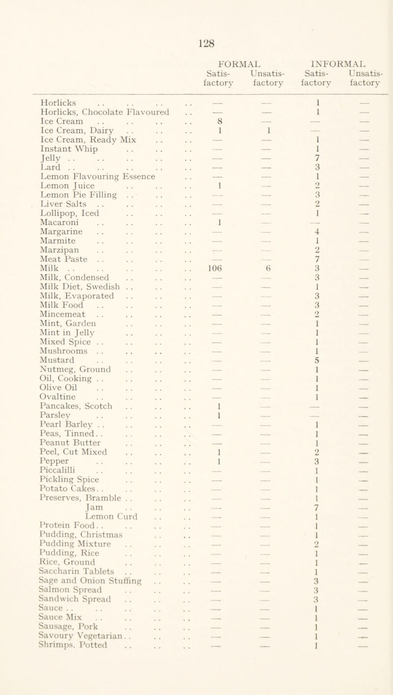 FORMAL INFORMAL Satis- Unsatis- Satis- Unsatis- factory factory factory factory Horlicks Horlicks, Chocolate Flavoured Ice Cream Ice Cream, Dairy Ice Cream, Ready MU Instant Whip Jelly . . Lard . . Lemon Flavouring Essence Lemon Juice Lemon Pie Filling Liver Salts Lollipop, Iced Macaroni Margarine Marmite Marzipan Meat Paste Milk . . Milk, Condensed Milk Diet, Swedish . . Milk, Evaporated Milk Food Mincemeat Mint, Garden Mint in Jelly Mixed Spice Mushrooms Mustard Nutmeg, Ground Oil, Cooking Olive Oil Ovaltine Pancakes, Scotch Parsley Pearl Barley Peas, Tinned Peanut Butter Peel, Cut Mixed Pepper Piccalilli Pickling Spice Potato Cakes Preserves, Bramble . . Jam Lemon Curd Protein Food Pudding, Christmas Pudding Mixture Pudding, Rice Rice, Ground Saccharin Tablets Sage and Onion Stuffing Salmon Spread Sandwich Spread Sauce Sauce Mix Sausage, Pork Savoury Vegetarian. . Shrimps, Potted