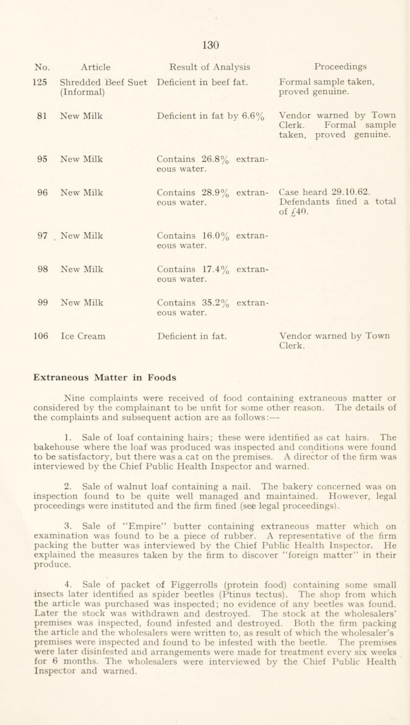 No. Article Result of Analysis Proceedings 125 Shredded Beef Suet (Informal) Deficient in beef fat. Formal sample taken, proved genuine. 81 New Milk Deficient in fat by 6.6% Vendor warned by Town Clerk. Formal sample taken, proved genuine. 95 New Milk Contains 26.8% extran- eous water. 96 New Milk Contains 28.9% extran- eous water. Case heard 29.10.62. Defendants fined a total of /40. Aj 97 New Milk Contains 16.0% extran- eous water. 98 New Milk Contains 17.4% extran- eous water. 99 New Milk Contains 35.2% extran- eous water. 106 Ice Cream Deficient in fat. Vendor warned by Town Clerk. Extraneous Matter in Foods Nine complaints were received of food containing extraneous matter or considered by the complainant to be unfit for some other reason. The details of the complaints and subsequent action are as follows:— 1. Sale of loaf containing hairs; these were identified as cat hairs. The bakehouse where the loaf was produced was inspected and conditions were found to be satisfactory, but there was a cat on the premises. A director of the firm was interviewed by the Chief Public Health Inspector and warned. 2. Sale of walnut loaf containing a nail. The bakery concerned was on inspection found to be quite well managed and maintained. However, legal proceedings were instituted and the firm fined (see legal proceedings). 3. Sale of “Empire” butter containing extraneous matter which on examination was found to be a piece of rubber. A representative of the firm packing the butter was interviewed by the Chief Public Health Inspector, He explained the measures taken by the firm to discover “foreign matter” in their produce. 4. Sale of packet of Figgerrolls (protein food) containing some small insects later identified as spider beetles (Ptinus tectus). The shop from which the article was purchased was inspected; no evidence of any beetles was found. Later the stock was withdrawn and destroyed. The stock at the wholesalers’ premises was inspected, found infested and destroyed. Both the firm packing the article and the wholesalers were written to, as result of which the wholesaler's premises were inspected and found to be infested with the beetle. The premises were later disinfested and arrangements were made for treatment every six weeks for 6 months. The wholesalers were interviewed by the Chief Public Health Inspector and warned.