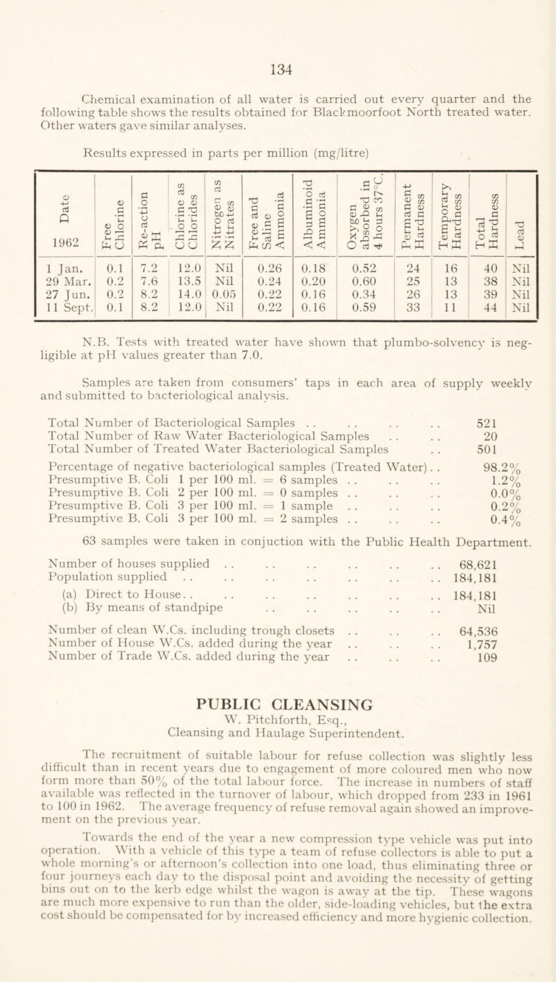 Chemical examination of all water is carried out every quarter and the following table shows the results obtained for Blackmoorfoot North treated water. Other waters gave similar analyses. Results expressed in parts per million (mg/litre) <D -+-> aj Q 1962 Free Chlorine Re-action pH Chlorine as Chlorides Nitrogen as Nitrates Free and Saline Ammonia Albuminoid Ammonia Oxygen absorbed in 4 hours 37°C. Permanent Hardness Temporary Hardness Total Hardness r>-H W nJ <D > — 1 Jan. 0.1 7.2 12.0 Nil 0.26 0.18 0.52 24 16 40 Nil 29 Mar. 0.2 7.6 13.5 Nil 0.24 0.20 0.60 25 13 38 Nil 27 Jun. 0.2 8.2 14.0 0.05 0.22 0.16 0.34 26 13 39 Nil 11 Sept. 0.1 8.2 12.0 Nil 0.22 0.16 0.59 33 11 44 Nil N.B. Tests with treated water have shown that plumbo-solvency is neg- ligible at pH values greater than 7.0. Samples are taken from consumers’ taps in each area of supply weeklv and submitted to bacteriological analysis. Total Number of Bacteriological Samples . . . . . . . . 521 Total Number of Raw Water Bacteriological Samples . . . . 20 Total Number of Treated Water Bacteriological Samples . . 501 Percentage of negative bacteriological samples (Treated Water). . 98.2% Presumptive B. Coli 1 per 100 ml. = 6 samples . . . . . . 1.2% Presumptive B. Coli 2 per 100 ml. = 0 samples . . . . . . 0.0% Presumptive B. Coli 3 per 100 ml. = 1 sample . . . . . . 0.2% Presumptive B. Coli 3 per 100 ml. = 2 samples . . . . . . 0.4% 63 samples were taken in conjuction with the Public Health Department. Number of houses supplied . . . . . . . . . . . . 68,621 Population supplied .. .. .. .. .. .. .. 184,181 (a) Direct to House. . .. .. .. .. .. .. 184,181 (b) By means of standpipe . . . . . . . . . . Nil Number of clean W.Cs. including trough closets . . . . . . 64,536 Number of House W.Cs. added during the year . . . . . . 1,757 Number of Trade W.Cs. added during the year . . . . . . 109 PUBLIC CLEANSING W. Pitchforth, Esq., Cleansing and Haulage Superintendent. The recruitment of suitable labour for refuse collection was slightly less difficult than in recent years due to engagement of more coloured men who now form more than 50% of the total labour force. The increase in numbers of staff available was reflected in the turnover of labour, which dropped from 233 in 1961 to 100 in 1962. '1 he average frequency of refuse removal again showed an improve- ment on the previous year. I owards the end of the year a new compression type vehicle was put into operation. \\ ith a vehicle of this type a team of refuse collectors is able to put a whole morning s or afternoon’s collection into one load, thus eliminating three or four journeys each day to the disposal point and avoiding the necessity of getting bins out on to the kerb edge whilst the wagon is away at the tip. These wagons are much more expensive to run than the older, side-loading vehicles, but the extra cost should be compensated for by increased efficiency and more hygienic collection.