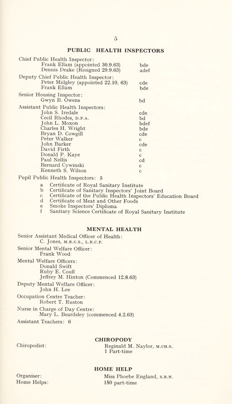 PUBLIC HEALTH INSPECTORS Chief Public Health Inspector: Frank Ellam (appointed 30.9.63) bde Dennis Drake (Resigned 29.9.63) adef Deputy Chief Public Health Inspector: Peter Midgley (appointed 22.10. 63) cde Frank Ellam bde Senior Housing Inspector: Gwyn B. Owens bd Assistant Public Health Inspectors: John S. Iredale cde Cecil Rhodes, d.p.a. bd John L. Moxon bdef Charles H. Wright bde Bryan D. Cowgill cde Peter Walker c John Barker cde David Firth c Donald P. Kaye c Paul Nellis cd Bernard Cywinski c Kenneth S. Wilson c Pupil Public Health Inspectors: 5 a Certificate of Royal Sanitary Institute b Certificate of Sanitary Inspectors’ Joint Board c Certificate of the Public Health Inspectors’ Education Board d Certificate of Meat and Other Foods e Smoke Inspectors' Diploma f Sanitary Science Certificate of Royal Sanitary Institute MENTAL HEALTH Senior Assistant Medical Officer of Health: C. Jones, m.r.c.s., l.r.c.p. Senior Mental Welfare Officer: Frank Wood Mental Welfare Officers: Donald Swift Ruby E. Coull Jeffrey M. Hinton (Commenced 12.8.63) Deputy Mental Welfare Officer: John H. Lee Occupation Centre Teacher: Robert T. Ruston Nurse in Charge of Day Centre: Mary L. Beardsley (commenced 4.2.63) Assistant Teachers: 6 Chiropodist: CHIROPODY Reginald M. Naylor, m.ch.s. 1 Part-time Organiser: Home Helps: HOME HELP Miss Phoebe England, s.r.n. 150 part-time