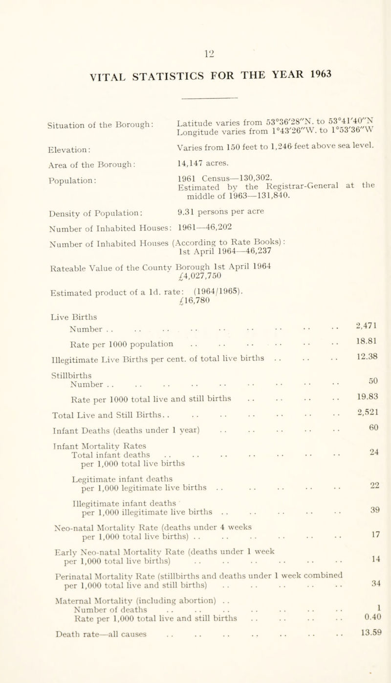 VITAL STATISTICS FOR THE YEAR 1963 Situation of the Borough: Elevation: Latitude varies from 53°36,28//N. to 53°41/40//N Longitude varies from 1°43,26//W. to l°53/36,/\\ Varies from 150 feet to 1,246 feet above sea level. Area of the Borough: 14,147 acres. Population: 1961 Census—130,302. Estimated by the Registrar-General at the middle of 1963—131,840. Density of Population: 9.31 persons per acre Number of Inhabited Houses: 1961—46,202 Number of Inhabited Houses (According to Rate Books): 1st April 1964—46,237 Rateable Value of the Countv Borough 1st April 1964 ^4,027,750 Estimated product of a Id. rate: (1964/1965). /16,780 AJ ' Live Births Number . . . . .... Rate per 1000 population Illegitimate Live Births per cent, of total live births . . Stillbirths Number Rate per 1000 total live and still births Total Live and Still Births. . Infant Deaths (deaths under 1 year) 2,471 18.81 12.38 50 19.83 2,521 60 Infant Mortality Rates Total infant deaths per 1,000 total live births Legitimate infant deaths per 1,000 legitimate live births Illegitimate infant deaths per 1,000 illegitimate live births Neo-natal Mortality Rate (deaths under 4 weeks per 1,000 total live births) Early Neo-natal Mortality Rate (deaths under 1 week per 1,000 total live births) Perinatal Mortality Rate (stillbirths and deaths under 1 week combined per 1,000 total live and still births) Maternal Mortality (including abortion) . . Number of deaths Rate per 1,000 total live and still births 24 22 39 17 14 34 1 0.40 Death rate—all causes 13.59