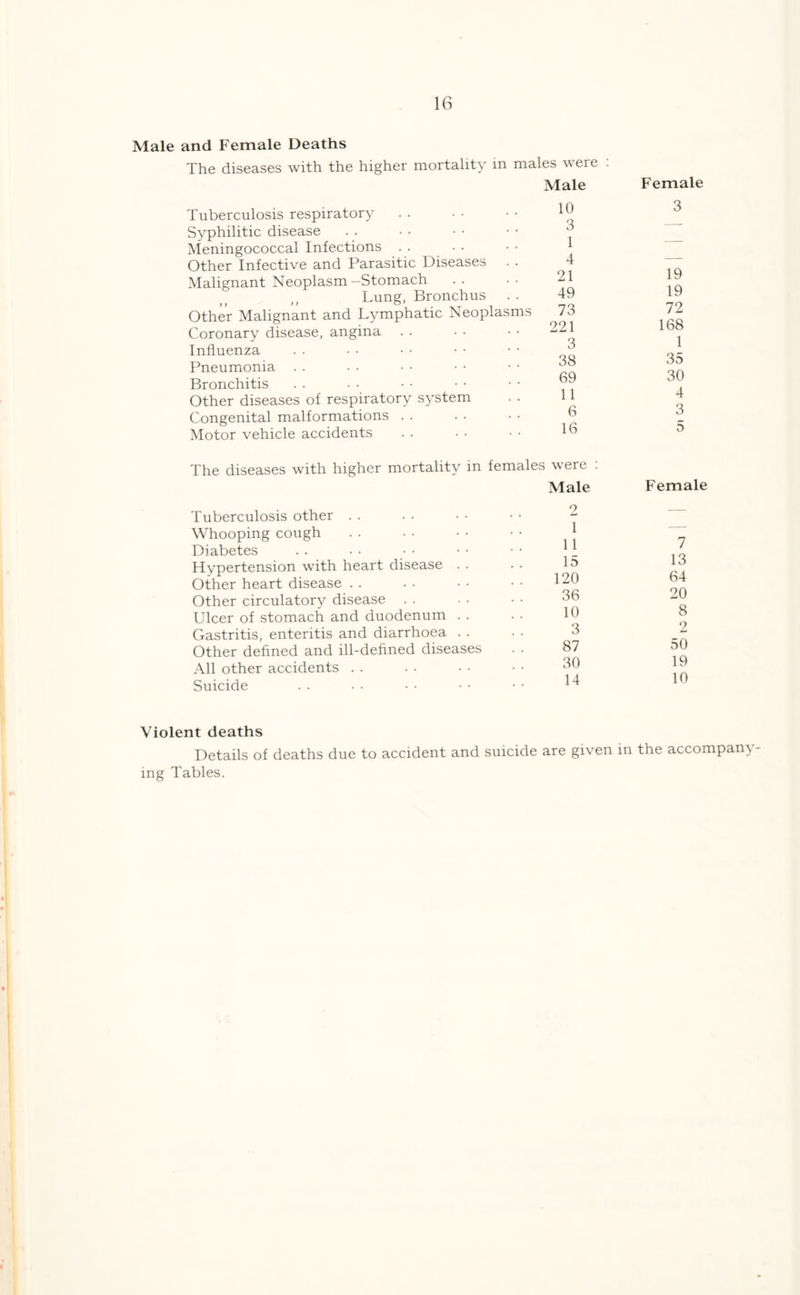 Male and Female Deaths The diseases with the higher mortality in males were Male Tuberculosis respiratory Syphilitic disease Meningococcal Infections Other Infective and Parasitic Diseases Malignant Neoplasm -Stomach Lung, Bronchus Other Malignant and Lymphatic Neoplas Coronary disease, angina Influenza Pneumonia Bronchitis Other diseases of respiratory system Congenital malformations . . Motor vehicle accidents ms Tuberculosis other Whooping cough Diabetes Hypertension with heart disease Other heart disease Other circulatory disease . . Ulcer of stomach and duodenum Gastritis, enteritis and diarrhoea Other defined and ill-defined diseases All other accidents Suicide Female 10 3 3 — 1 — 4 — 21 19 49 19 73 72 221 168 3 1 38 35 69 30 11 4 6 3 16 5 were : Male Fema 9 1 — 11 7 15 13 120 64 36 20 10 8 3 2 87 50 30 19 14 10 Violent deaths Details of deaths due to accident and suicide are given in the accompany- ing Tables.