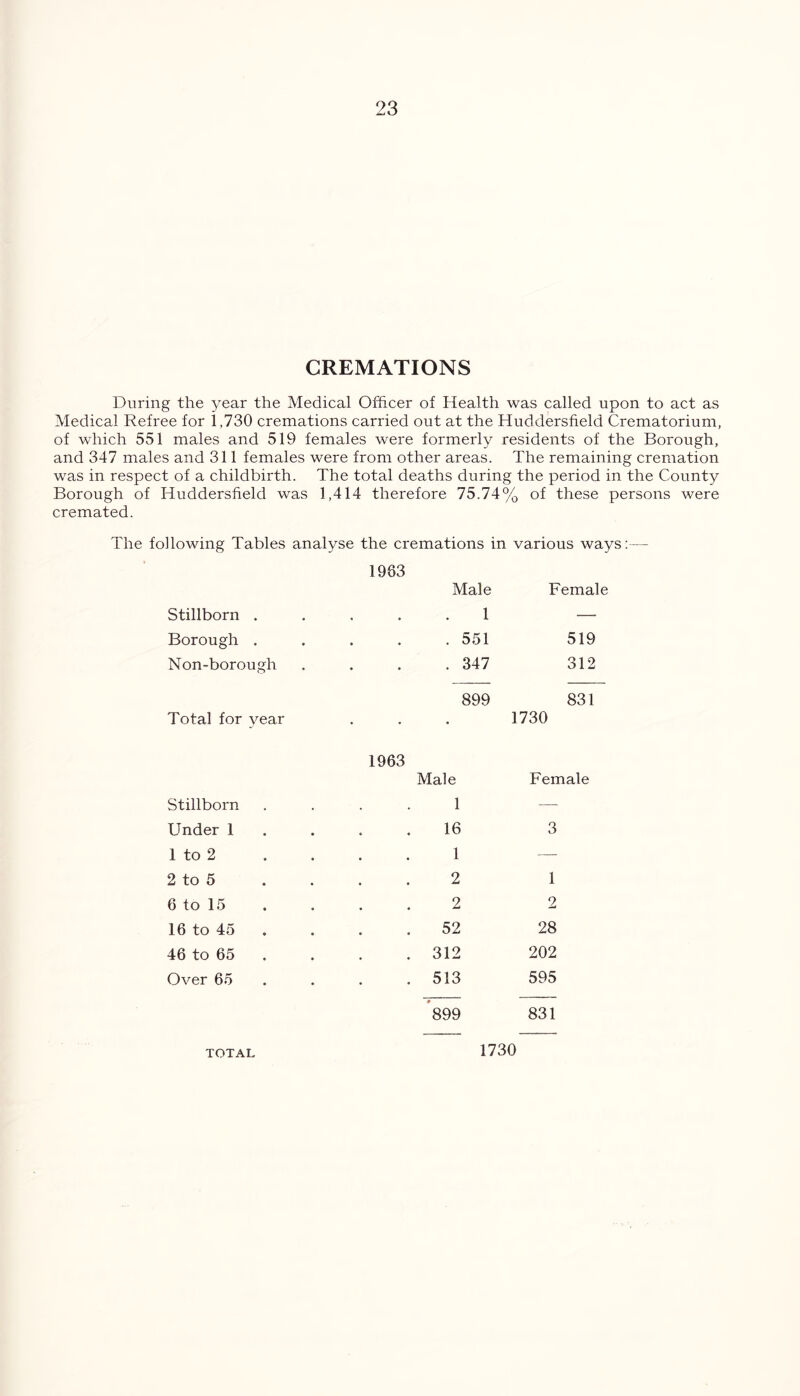 CREMATIONS During the year the Medical Officer of Health was called upon to act as Medical Refree for 1,730 cremations carried out at the Huddersfield Crematorium, of which 551 males and 519 females were formerly residents of the Borough, and 347 males and 311 females were from other areas. The remaining cremation was in respect of a childbirth. The total deaths during the period in the County Borough of Huddersfield was 1,414 therefore 75.74% of these persons were cremated. The following Tables analyse the cremations in various ways:— 1983 Male Female Stillborn . 1 — Borough . . 551 519 Non-borough . 347 312 Total for year 899 831 1730 1963 Male Female Stillborn 1 — Under 1 16 3 1 to 2 1 — 2 to 5 2 1 6 to 15 2 2 16 to 45 52 28 46 to 65 . 312 202 Over 65 . 513 595 899 831 TOTAL 1730