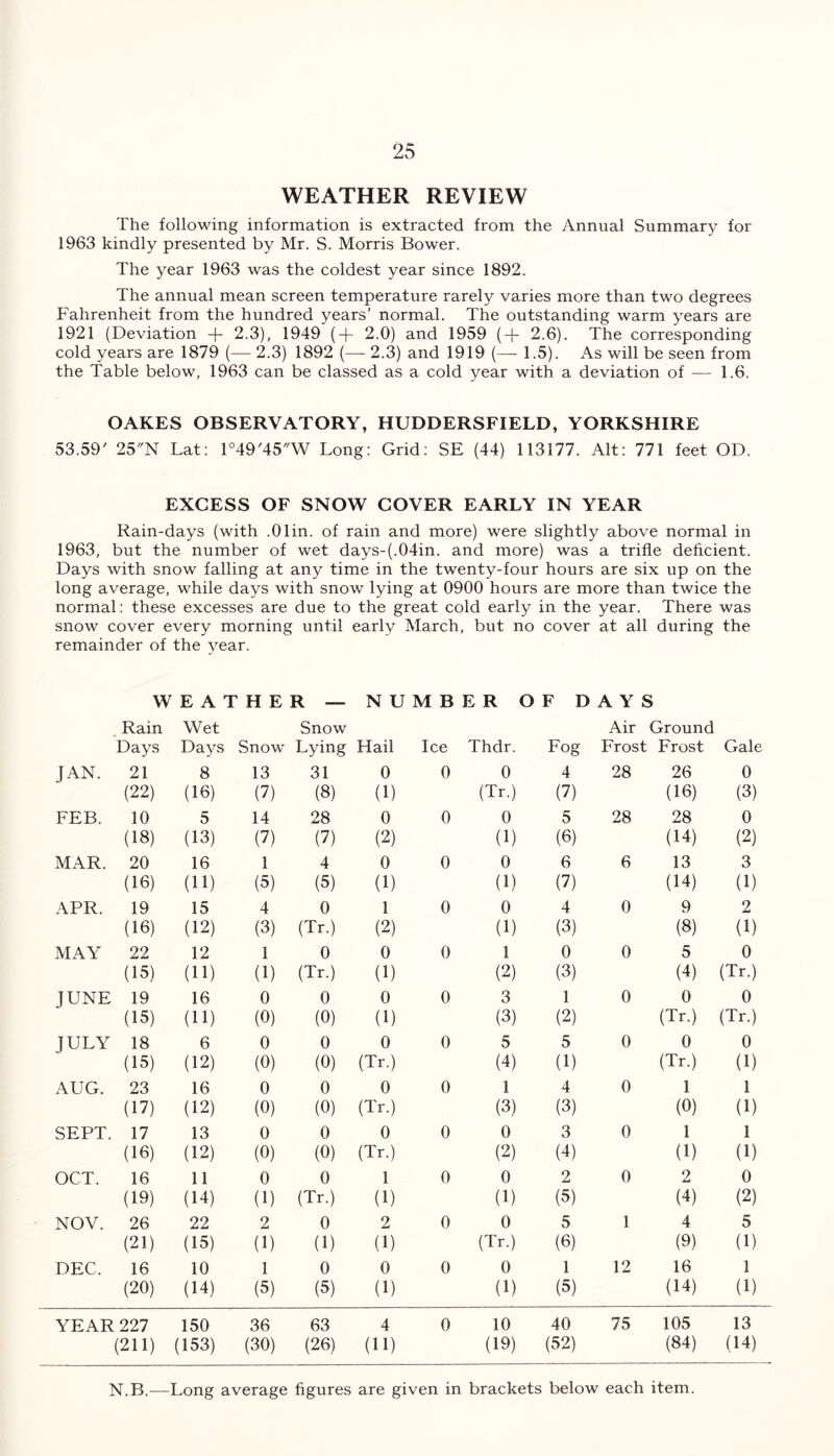 WEATHER REVIEW The following information is extracted from the Annual Summary for 1963 kindly presented by Mr. S. Morris Bower. The year 1963 was the coldest year since 1892. The annual mean screen temperature rarely varies more than two degrees Fahrenheit from the hundred years’ normal. The outstanding warm years are 1921 (Deviation + 2.3), 1949 (-f- 2.0) and 1959 (4- 2.6). The corresponding cold years are 1879 (— 2.3) 1892 (—- 2.3) and 1919 (—- 1.5). As will be seen from the Table below, 1963 can be classed as a cold year with a deviation of — 1.6. OAKES OBSERVATORY, HUDDERSFIELD, YORKSHIRE 53.59' 25N Lat: 1°49'45W Long: Grid: SE (44) 113177. Alt: 771 feet OD. EXCESS OF SNOW COVER EARLY IN YEAR Rain-days (with .01 in. of rain and more) were slightly above normal in 1963, but the number of wet days-(.04in. and more) was a trifle deficient. Days with snow falling at any time in the twenty-four hours are six up on the long average, while days with snow lying at 0900 hours are more than twice the normal: these excesses are due to the great cold early in the year. There was snow cover every morning until early March, but no cover at all during the remainder of the year. WEATHER — NUMBER OF DAYS Rain Wet Snow Air Ground Days Days Snow Lying Hail Ice Thdr. Fog Frost Frost Gale JAN. 21 8 13 31 0 0 0 4 28 26 0 (22) (16) (7) (8) (1) (Tr.) (7) (16) (3) FEB. 10 5 14 28 0 0 0 5 28 28 0 (18) (13) (7) (7) (2) (1) (6) (14) (2) MAR. 20 16 1 4 0 0 0 6 6 13 3 (16) (11) (5) (5) (1) (1) (7) (14) (1) APR. 19 15 4 0 1 0 0 4 0 9 2 (16) (12) (3) (Tr.) (2) (1) (3) (8) (1) MAY 22 12 1 0 0 0 1 0 0 5 0 (15) (11) (1) (Tr.) (1) (2) (3) (4) (Tr.) JUNE 19 16 0 0 0 0 3 1 0 0 0 (15) (11) (0) (0) (1) (3) (2) (Tr.) (Tr.) JULY 18 6 0 0 0 0 5 5 0 0 0 (15) (12) (0) (0) (Tr.) (4) (1) (Tr.) (1) AUG. 23 16 0 0 0 0 1 4 0 1 1 (17) (12) (0) (0) (Tr.) (3) (3) (0) (1) SEPT. 17 13 0 0 0 0 0 3 0 1 1 (16) (12) (0) (0) (Tr.) (2) (4) (1) (1) OCT. 16 11 0 0 1 0 0 2 0 2 0 (19) (14) (1) (Tr.) (1) (1) (5) (4) (2) NOV. 26 22 2 0 2 0 0 5 1 4 5 (21) (15) (1) (1) (1) (Tr.) (6) (9) (1) DEC. 16 10 1 0 0 0 0 1 12 16 1 (20) (14) (5) (5) (1) (1) (5) (14) (1) YEAR 227 150 36 63 4 0 10 40 75 105 13 (211) (153) (30) (26) (11) (19) (52) (84) (14) N.B.—Long average figures are given in brackets below each item.