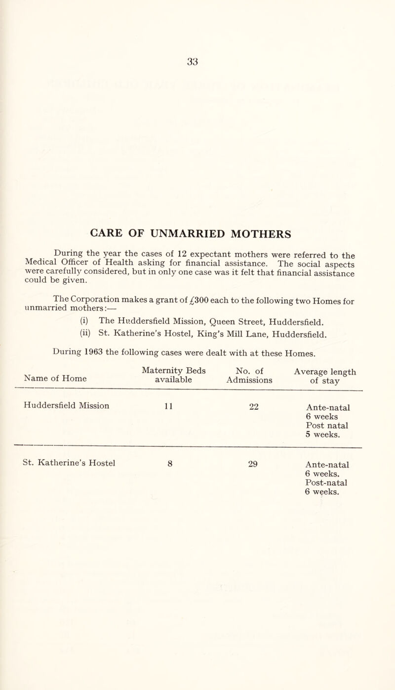 CARE OF UNMARRIED MOTHERS During the year the cases of 12 expectant mothers were referred to the Medical Officer of Health asking for financial assistance. The social aspects were carefully considered, but in only one case was it felt that financial assistance could be given. The Corporation makes a grant of ^300 each to the following two Homes for unmarried mothers:— (i) The Huddersfield Mission, Queen Street, Huddersfield. (ii) St. Katherine’s Hostel, King’s Mill Lane, Huddersfield. During 1963 the following cases were dealt with at these Homes. Name of Home Maternity Beds No. of available Admissions Average length of stay Huddersfield Mission 11 22 Ante-natal 6 weeks Post natal 5 weeks. St. Katherine’s Hostel 8 29 Ante-natal 6 weeks. Post-natal 6 weeks.