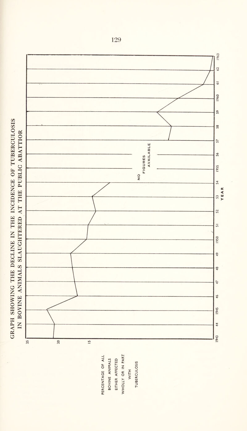 GRAPH SHOWING THE DECLINE IN THE INCIDENCE OF TUBERCULOSIS IN BOVINE ANIMALS SLAUGHTERED AT THE PUBLIC ABATTIOR o t o < I- z u aC > o <x> H a: Q < LU Q_ H t/> U LU U_ u. Z o ad I D < 0 U ad >- £ cd UJ LU —i CD I _J D H o H LU X $ YEAR