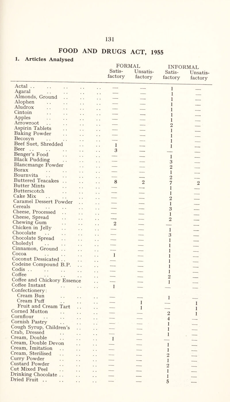 FOOD AND DRUGS ACT, 1955 1. Articles Analysed Actal Agaral Almonds, Ground Alophen Aludrox Cintoin Apples Arrowroot Aspirin Tablets Baking Powder Becosyn Beef Suet, Shredded Beer Benger’s Food Black Pudding Blancmange Powder Borax Bournvita Buttered Teacakes . . Butter Mints Butterscotch Cake Mix Caramel Dessert Powder Cereals Cheese, Processed Cheese, Spread Chewing Gum Chicken in Jelly Chocolate Chocolate Spread Choledyl Cinnamon, Ground . . Cocoa Coconut Dessicated . . Codeine Compound B.P. Codis Coffee Coffee and Chickory Essenc Coffee Instant Confectionery: Cream Bun Cream Puff Fruit and Cream Tart Corned Mutton Cornflour Cornish Pastry Cough Syrup, Children’s Crab, Dressed Cream, Double Cream, Double Devon Cream, Imitation Cream, Sterilised Curry Powder Custard Powder Cut Mixed Peel Drinking Chocolate . . Dried Fruit FORMAL Satis- Unsatis- factory factory 1 3 8 2 2 1 1 1 1 1 INFORMAL Satis- Unsatis- factory factory 1 — 1 — 1 — 1 — 1 — 1 — 1 — 2 — 1 — 1 — 1 — 1 — 1 — 3 —- 2 — 1 — 2 — 7 2 1 — 1 — 2 — 1 — 3 — 1 — 2 — 1 — 3 — 1 — 1 — 1 — 1 — 1 — 1 — 1 — 2 — 1 — 1 — — 1 1 2 1 4 — 1 — 1 — 1 . — 1 — 1 — 2 — 1 — 2 — 1 — 1 — 5 —