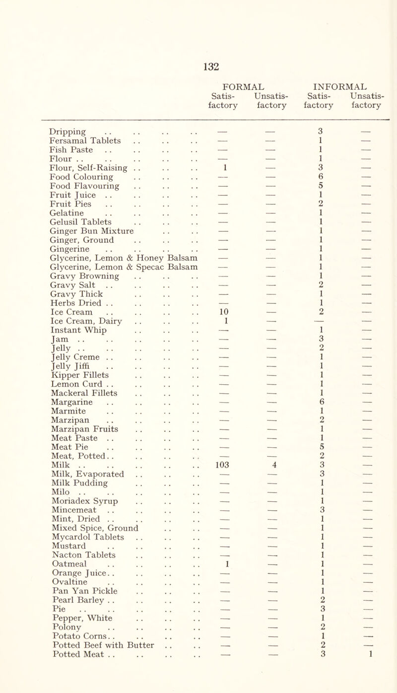 FORMAL INFORMAL Satis- Unsatis- Satis- Unsatis- factory factory factory factory Dripping Fersamal Tablets Fish Paste Flour Flour, Self-Raising Food Colouring Food Flavouring Fruit Juice Fruit Pies Gelatine Gelusil Tablets Ginger Bun Mixture Ginger, Ground Gingerine Glycerine, Lemon & Honey Balsam Glycerine, Lemon & Specac Balsam Gravy Browning Gravy Salt Gravy Thick Herbs Dried Ice Cream Ice Cream, Dairy Instant Whip Jam Jelly Jelly Creme Jelly Jiffi Kipper Fillets Lemon Curd Mackeral Fillets Margarine Marmite Marzipan Marzipan Fruits Meat Paste Meat Pie Meat, Potted Milk Milk, Evaporated Milk Pudding Milo Moriadex Syrup Mincemeat Mint, Dried Mixed Spice, Ground Mycardol Tablets Mustard Nacton Tablets Oatmeal Orange Juice Ovaltine Pan Yan Pickle Pearl Barley Pie Pepper, White Polony Potato Corns Potted Beef with Butter Potted Meat 1 — 3 — — 6 — — — 5 — — — 2 — _____ 2 — 10 — 2 — — — 3 — — — 2 — — — 6 — — —- 2 — _____ 5 — __ __ 2 103 4 3 _____ 3 — — — 3 — 1 — 1 — — — 1 — — — 2 — — — 3 _____ 1 — — — 2 — — — 1 — — — 2 — — —31