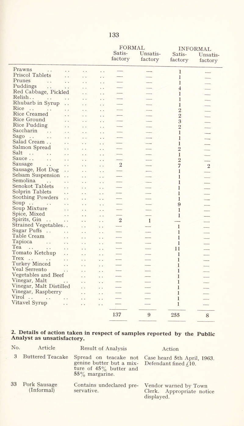 Prawns Priscol Tablets Prunes Puddings Red Cabbage, Pickle Relish Rhubarb in Syrup Rice Rice Creamed Rice Ground Rice Pudding Saccharin Sago Salad Cream . . Salmon Spread Salt Sauce Sausage Sausage, Hot Dog Selsam Suspension Semolina Senokot Tablets Solprin Tablets Soothing Powders Soup Soup Mixture Spice, Mixed Spirits, Gin . . Strained Vegetables Sugar Puffs . . Table Cream Tapioca Tea Tomato Ketchup Trex Turkey Minced Veal Serrento Vegetables and Beef Vinegar, Malt Vinegar, Malt Distilled Vinegar, Raspberry Virol Vitavel Syrup FORMAL Satis- Unsatis- factory factory INFORMAL Satis- Unsatis- factory factory 2 2 137 1 1 1 4 1 1 1 2 2 3 2 1 1 1 2 1 2 7 1 1 1 1 1 1 9 1 1 1 1 1 1 11 1 1 1 1 1 I 1 1 1 1 9 255 2 8 2. Details of action taken in respect of samples reported by the Public Analyst as unsatisfactory. No. Article 3 Buttered Teacake Result of Analysis Spread on teacake not genine butter but a mix- ture of 45% butter and 55% margarine. Action Case heard 5th April, 1963. Defendant fined £\0. 33 Pork Sausage (Informal) Contains undeclared pre- servative. Vendor warned by Town Clerk. Appropriate notice displayed.