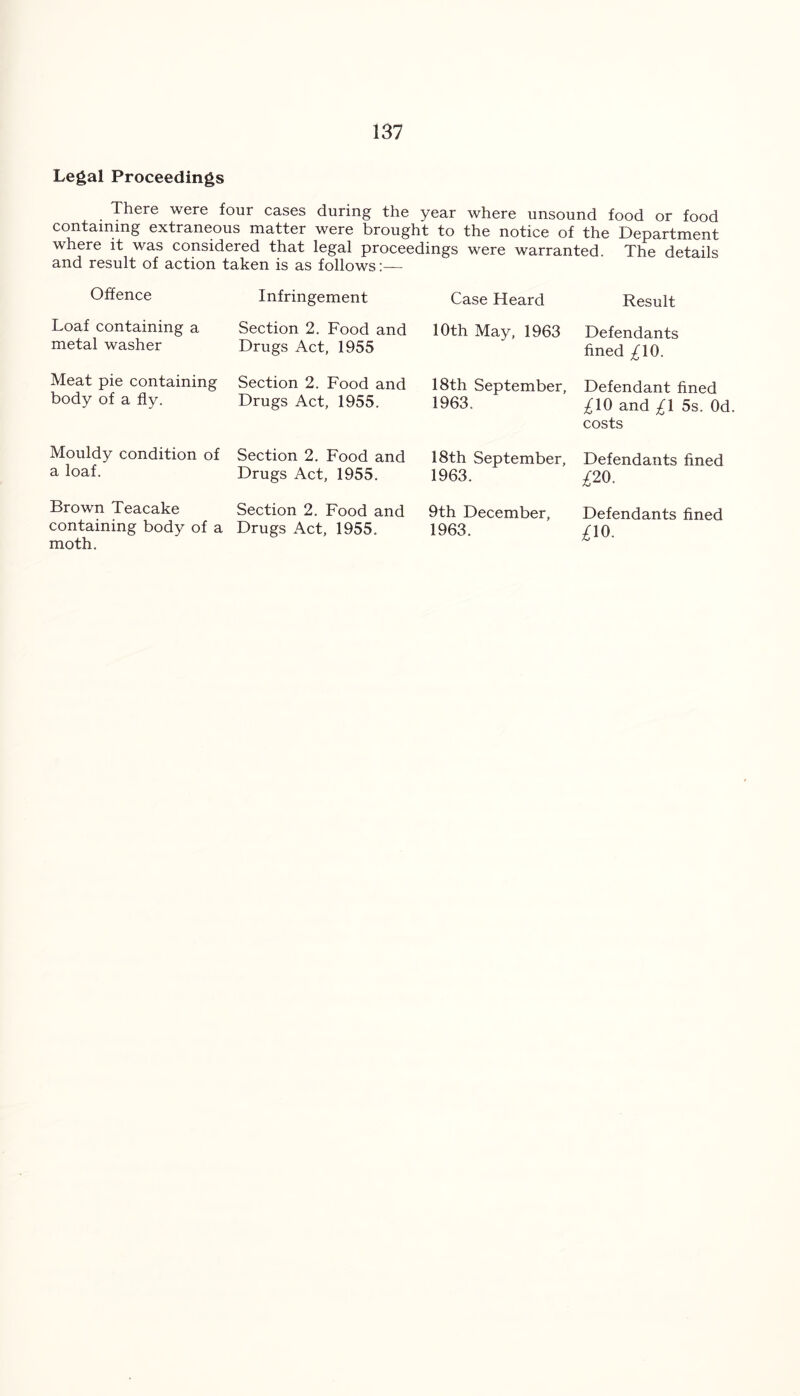 Legal Proceedings There were four cases during the year where unsound food or food containing extraneous matter were brought to the notice of the Department where it was considered that legal proceedings were warranted. The details and result of action taken is as follows:— Offence Loaf containing a metal washer Meat pie containing body of a fly. Mouldy condition of a loaf. Infringement Section 2. Food and Drugs Act, 1955 Section 2. Food and Drugs Act, 1955. Section 2. Food and Drugs Act, 1955. Brown Teacake Section 2. Food and containing body of a Drugs Act, 1955. moth. Case Heard 10th May, 1963 18th September, 1963. 18th September, 1963. 9th December, 1963. Result Defendants fined £\0. Defendant fined /TO and £\ 5s. Od. costs Defendants fined £20. Defendants fined £10.