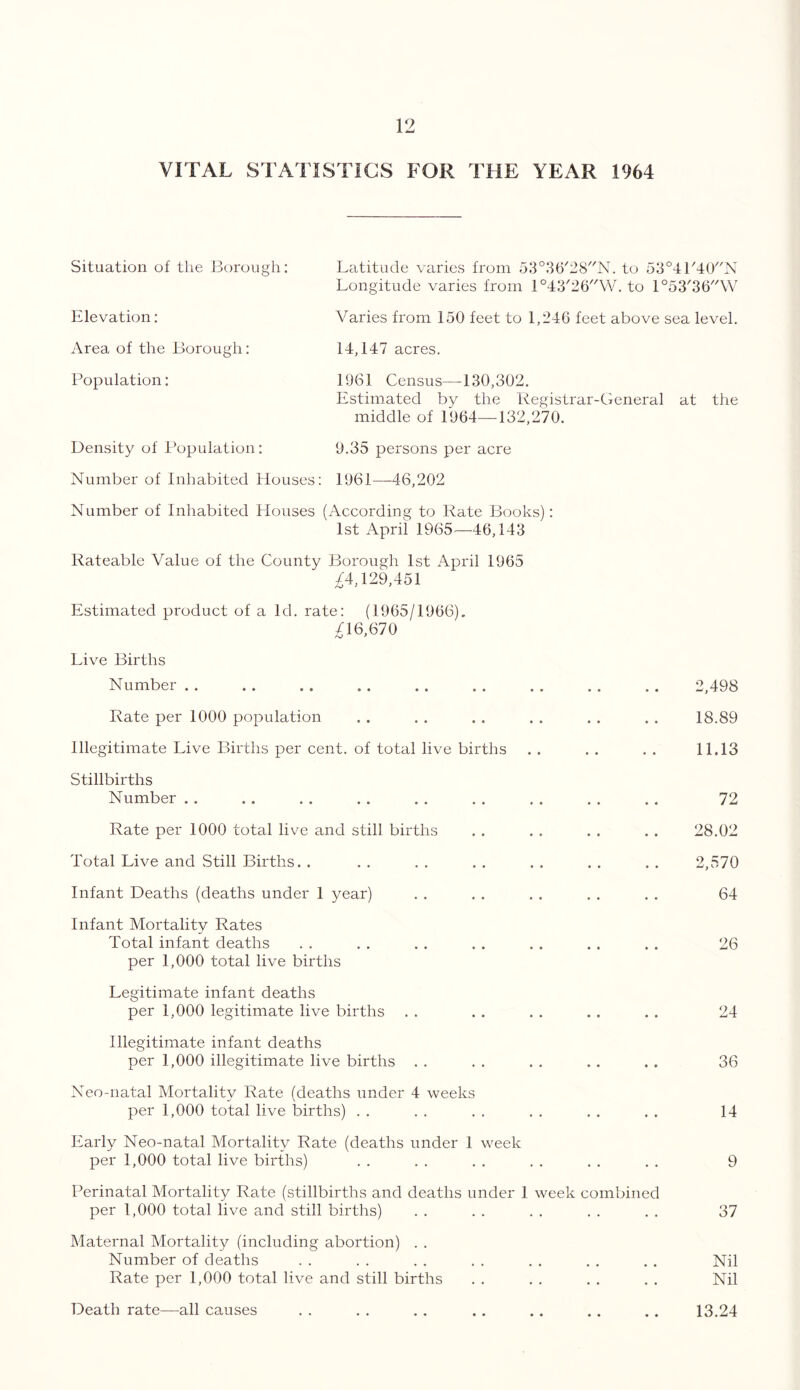 VITAL STATISTICS FOR THE YEAR 1964 Situation of the Borough: Elevation: Area of the Borough: Population: Density of Population: Number of Inhabited Houses: Latitude varies from 53°36/28//N. to 53°41/40/,N Longitude varies from 1°43'26W. to 1°53'36W Varies from 150 feet to 1,246 feet above sea level. 14,147 acres. 1961 Census—130,302. Estimated by the Registrar-General at the middle of 1964—132,270. 9.35 persons per acre 1961—46,202 Number of Inhabited Houses (According to Rate Books): 1st April 1965—46,143 Rateable Value of the County Borough 1st April 1965 £A, 129,451 Estimated product of a Id. rate: (1965/1966). £16,670 Live Births Number Rate per 1000 population Illegitimate Live Births per cent, of total live births Stillbirths Number Rate per 1000 total live and still births Total Live and Still Births. . Infant Deaths (deaths under 1 year) Infant Mortality Rates Total infant deaths per 1,000 total live births Legitimate infant deaths per 1,000 legitimate live births Illegitimate infant deaths per 1,000 illegitimate live births Neo-natal Mortality Rate (deaths under 4 weeks per 1,000 total live births) Early Neo-natal Mortality Rate (deaths under 1 week per 1,000 total live births) Perinatal Mortality Rate (stillbirths and deaths under 1 week combined per 1,000 total live and still births) Maternal Mortality (including abortion) . . Number of deaths Rate per 1,000 total live and still births Death rate—all causes 2,498 18.89 11.13 72 28.02 2,570 64 26 24 36 14 9 37 Nil Nil 13.24