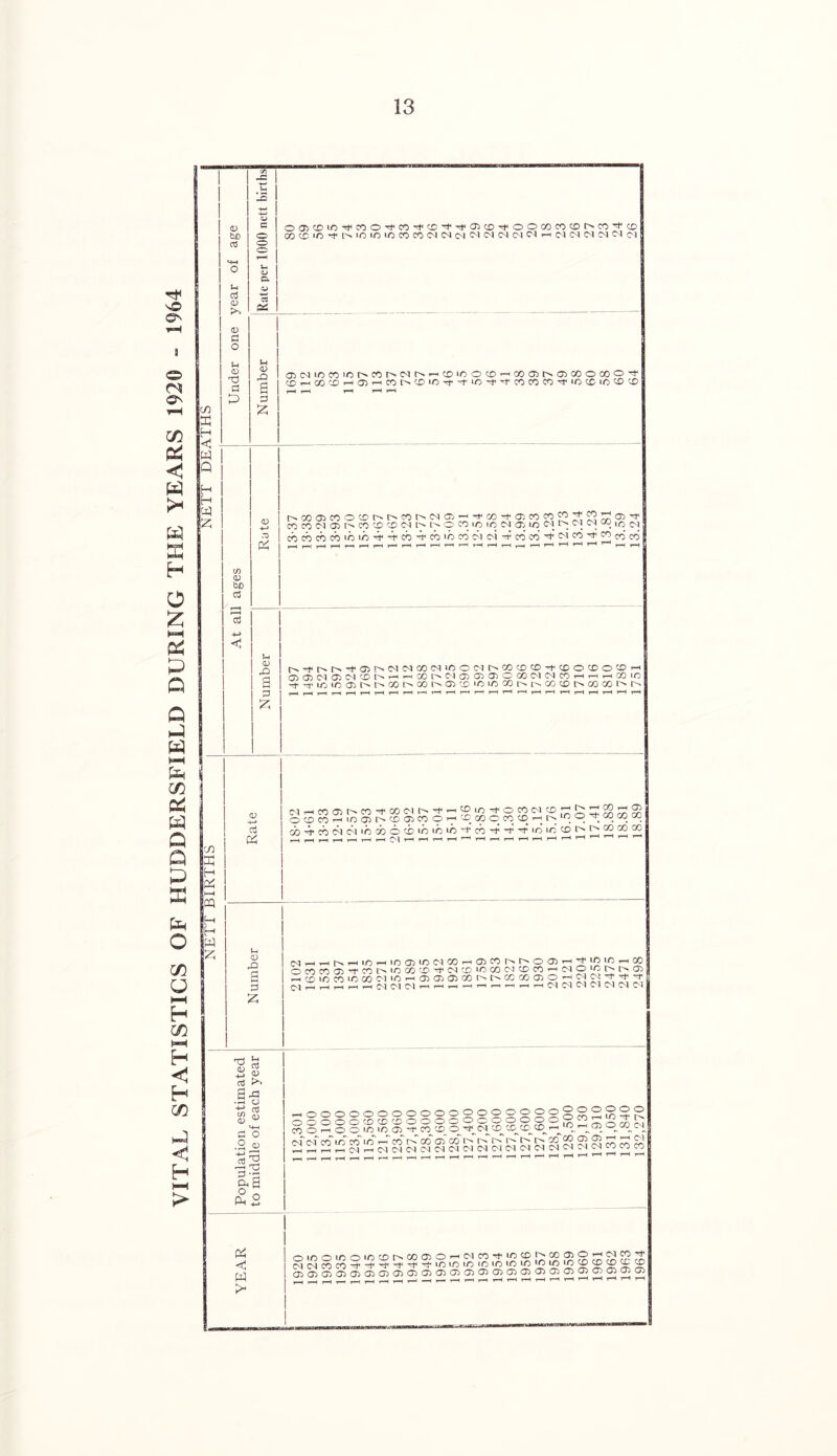 VITAL STATISTICS OF HUDDERSFIELD DURING THE YEARS 1920 - 1964