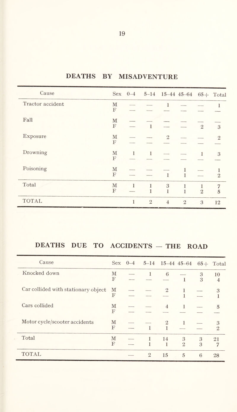 DEATHS BY MISADVENTURE Cause Sex 0-4 5-14 15-44 45-64 65 + Total Tractor accident M F — — 1 — — 1 Fall M F — 1 — — 2 3 Exposure M F — — 2 — — 2 Drowning M F 1 1 — — 1 3 Poisoning M 1 1 F — — 1 1 — 2 Total M 1 1 3 1 1 7 F — 1 1 1 2 5 TOTAL 1 2 4 2 3 12 DEATHS DUE TO ACCIDENTS — THE ROAD Cause Sex 0-4 5-14 15-44 45- 64 65 + Total Knocked down M — 1 6 __ 3 10 F — — — 1 3 4 Car collided with stationary object M — — 2 1 3 F — — — 1 — 1 Cars collided M — F — — 4 1 — 5 Motor cycle/scooter accidents M — 2 1 3 F — 1 1 — — 2 Total M — 1 14 3 3 21 F — 1 1 2 3 7 — 15 5 6 28