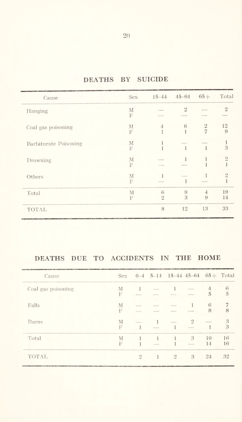 DEATHS BY SUICIDE Cause Sex 15-44 45-64 65 + Total Hanging M F — 2 — 2 Coal gas poisoning M 4 6 2 12 F 1 1 7 9 Barbiturate Poisoning M 1 — — 1 F 1 1 1 3 Drowning M — 1 1 2 F —- — 1 1 Others M 1 — 1 2 F — 1 — 1 Total M 6 9 4 19 F 2 3 9 14 TOTAL 8 12 13 33 DEATHS DUE TO ACCIDENTS IN THE HOME Cause Sex 0-4 5-14 15 -44 45-64 65 + Total Coal gas poisoning M 1 1 4 6 F — — _ — — 5 5 Falls M _ _ 1 6 7 F — — - — — 8 8 Burns M — 1 _ 2 3 F 1 1 1 3 Total M 1 1 1 3 10 16 F 1 1 14 16