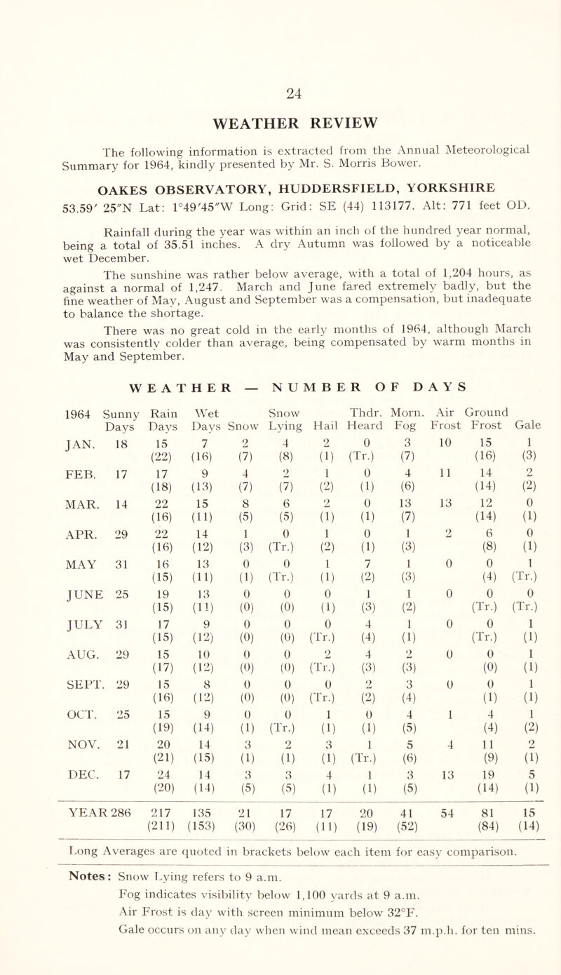 WEATHER REVIEW The following information is extracted from the Annual Meteorological Summary for 1964, kindly presented by Mr. S. Morris Bower. OAKES OBSERVATORY, HUDDERSFIELD, YORKSHIRE 53.59' 25N Lat: 1°49'45W Long: Grid: SE (44) 113177. Alt: 771 feet OD. Rainfall during the year was within an inch of the hundred year normal, being a total of 35.51 inches. A dry Autumn was followed by a noticeable wet December. The sunshine was rather below average, with a total of 1,204 hours, as against a normal of 1,247. March and June fared extremely badly, but the fine weather of May, August and September was a compensation, but inadequate to balance the shortage. There was no great cold in the early months of 1964, although March was consistently colder than average, being compensated by warm months in May and September. WEATHER — NUMBER OF DAYS 1964 : Sunny Rain Wet Snow Thdr. Morn. Air Ground Days Days Days Snow Lying Hail Heard Fog Frost Frost Gale JAN. 18 15 7 2 4 2 0 3 10 15 1 (22) (16) (7) (8) (1) (Tr.) (7) (16) (3) FEB. 17 17 9 4 2 1 0 4 11 14 2 (18) (13) (7) (7) (2) (1) (6) (14) (2) MAR. 14 22 15 8 6 9 JmJ 0 13 13 12 0 (16) (11) (5) (5) (1) (1) (7) (14) (1) APR. 29 22 14 1 0 1 0 1 2 6 0 (16) (12) (3) (Tr.) (2) (1) (3) (8) (1) MAY 31 16 13 0 0 1 7 1 0 0 1 (15) (11) (1) (Tr.) (1) (2) (3) (4) (Tr.) JUNE 25 19 13 0 0 0 1 1 0 0 0 (15) (11) (0) (0) (1) (3) (2) (Tr.) (Tr.) JULY 31 17 9 0 0 0 4 1 0 0 1 (15) (12) (0) (0) (Tr.) (4) (1) (Tr.) (1) AUG. 29 15 10 0 0 2 4 2 0 0 1 (17) (12) (0) (0) (Tr.) (3) (3) (0) (1) SEPT. 29 15 8 0 0 0 2 3 0 0 1 (16) (12) (0) (0) (Tr.) (2) (4) (1) (1) OCT. 25 15 9 0 0 1 0 4 1 4 1 (19) (14) (1) (Tr.) (1) (1) (5) (4) (2) NOV. 21 20 14 3 2 3 1 5 4 11 2 (21) (15) (1) (1) (1) (Tr.) (8) (9) (1) DEC, 17 24 14 3 o O 4 1 3 13 19 5 (20) (14) (5) (3) (1) (1) (5) (14) (1) YEAR 286 217 (211) 135 (153) 21 (30) 17 (26) 17 (11) 20 (19) 41 (52) 54 81 (84) 15 (14) Long Averages are quoted in brackets below each item for easy comparison. Notes: Snow Lying refers to 9 a.m. Fog indicates visibility below 1,100 yards at 9 a.m. Air Frost is day with screen minimum below 32°F. Gale occurs on any day when wind mean exceeds 37 m.p.h. for ten mins.