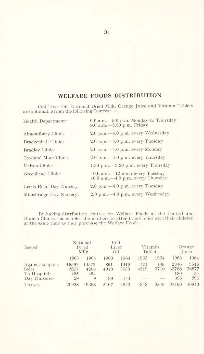 WELFARE FOODS DISTRIBUTION Cod Liver Oil, National Dried Milk, Orange Juice and Vitamin Tablets are obtainable from the following Centres:—- Health Department: Almondbury Clinic: Brackenhall Clinic: Bradley Clinic: Crosland Moor Clinic: Dalton Clinic: Greenhead Clinic: Leeds Road Day Nursery: Milnsbridge Day Nursery: 9.0 a.m.—5.0 p.m. Monday to Thursday 9.0 a.m.—5.30 p.m. Friday 2.0 p.m.—4.0 p.m. every Wednesday 2.0 p.m.—4.0 p.m. every Tuesday 2.0 p.m.—4.0 p.m. every Monday 2.0 p.m.—4.0 p.m. every Thursday 1.30 p.m.—3.30 p.m. every Thursday 10.0 a.m.—12 noon every Tuesday 10.0 a.m.—4.0 p.m. every Thursday 2.0 p.m.—4.0 p.m. every Tuesday 2.0 p.m.—4.0 p.m. every Wednesday By having distribution centres for Welfare Foods at the Central and Branch Clinics this enables the mothers to attend the Clinics with their children at the same time as they purchase the Welfare Foods. Issued Against coupons Sales To Hospitals Day Nurseries Totals National Dried Milk 1963 1964 16567 14577 3877 4268 465 454 29 9 20938 19308 Cod Liver Oil 1963 1964 891 1046 4018 3633 198 144 5107 4823 Vitamin Tablets 1963 1964 124 139 4219 3710 4343 3849 Orange J uice 1963 1964 2846 3516 33768 36877 180 54 396 396 37190 40843