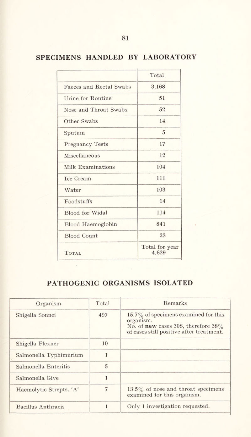 SPECIMENS HANDLED BY LABORATORY Total Faeces and Rectal Swabs 3,168 Urine for Routine 51 Nose and Throat Swabs 52 Other Swabs 14 Sputum 5 Pregnancy Tests 17 Miscellaneous 12 Milk Examinations 104 Ice Cream 111 Water 103 Foodstuffs 14 Blood for Widal 114 Blood Haemoglobin 841 Blood Count 23 Total Total for year 4,629 PATHOGENIC ORGANISMS ISOLATED Organism Total Remarks Shigella Sonnei 497 15.7% of specimens examined for this organism. No. of new cases 308, therefore 38% of cases still positive after treatment. Shigella Flexner 10 Salmonella Typhimurium 1 Salmonella Enteritis 5 Salmonella Give 1 Haemolytic Strepts. ‘A’ 7 13.5% of nose and throat specimens examined for this organism. Bacillus Anthracis 1 Only 1 investigation requested.