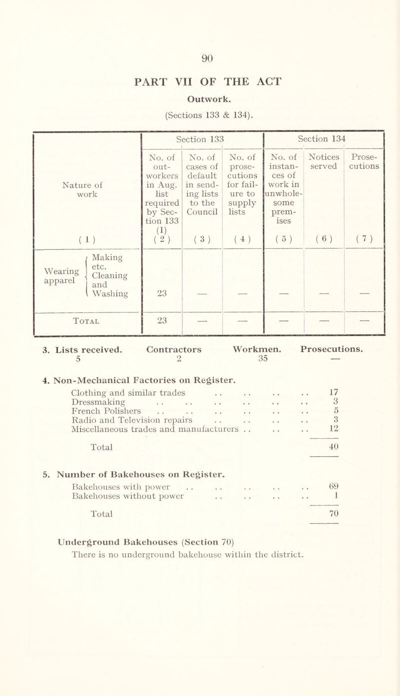 PART VII OF THE ACT Outwork. (Sections 133 & 134). Nature of work ( 1 ) S ection 13f j Section 13^ No. of out- workers in Aug. list required by Sec- tion 133 (1) (2) No. of cases of default in send- ing lists to the Council (3) No. of prose- cutions for fail- ure to supply lists (4) No. of instan- ces of work in unwhole- some prem- ises (5) Notices served (6) Prose- cutions (?) / Making Wearing leaning aPParel and \ Washing 23 — — — — — Total 23 — — — — — 3. Lists received. Contractors Workmen. Prosecutions. 5 2 35 — 4. Non-Mechanical Factories on Register. Clothing and similar trades . . . . . . . . 17 Dressmaking . . . . . . . . . . . . 3 French Polishers . . . . . . . . . . . . 5 Radio and Television repairs . . . . . . . . 3 Miscellaneous trades and manufacturers . . . . . . 12 Total 40 5. Number of Bakehouses on Register. Bakehouses with power . . . . . . . . . . 69 Bakehouses without power . . . . . . . . 1 Total 70 Underground Bakehouses (Section 70) There is no underground bakehouse within the district.