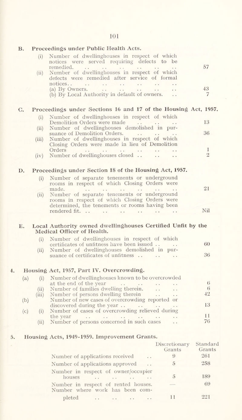 B. Proceedings under Public Health Acts. (i) Number of dwellinghouses in respect of which notices were served requiring defects to be remedied. . . . . . . . . . . . . 57 (ii) Number of dwellinghouses in respect of which defects were remedied after service of formal notices. . (a) By Owners. . . . . . . . . . . 43 (b) By Local Authority in default of owners. . . 7 G. Proceedings under Sections 16 and 17 of the Housing Act, 1957. (i) Number of dwellinghouses in respect of which Demolition Orders were made , • . . 13 (ii) Number of dwellinghouses demolished in pur- suance of Demolition Orders. • . . . 36 (hi) Number of dwellinghouses in respect of which Closing Orders were made in lieu of Demolition Orders • • • • . . . « • • • . 1 (iv) Number of dwellinghouses closed . . • • • • 2 D. Proceedings under Section 18 of the Housing Act, 1957. (i) Number of separate tenements or underground rooms in respect of which Closing Orders were made. . . . . . . . . . . . . 21 (ii) Number of separate tenements or underground rooms in respect of which Closing Orders were determined, the tenements or rooms having been rendered fit. . . . . . . . . . . . . Nil E. Local Authority owned dwellinghouses Certified Unfit by the Medical Officer of Health. (i) Number of dwellinghouses in respect of which certificates of unfitness have been issued . . . . 60 (ii) Number of dwellinghouses demolished in pur- suance of certificates of unfitness . . . . . . 36 4. Housing Act, 1957, Part IV. Overcrowding. (a) (i) (ii) (hi) (c) (i) (ii) Number of dwellinghouses known to be overcrowded at the end of the year Number of families dwelling therein. Number of persons dwelling therein Number of new cases of overcrowding reported or discovered during the year Number of cases of overcrowding relieved during the year Number of persons concerned in such cases 6 6 42 13 11 76 5. Housing Acts, 1949-1959. Improvement Grants. Discretionary Standard Grants Grants Number of applications received . . 9 261 Number of applications approved . . 5 258 Number in respect of owner/occupier houses . . . . . . . . 5 189 Number in respect of rented houses. — 69 Number where work has been com- pleted .. .. .. .. 11 221