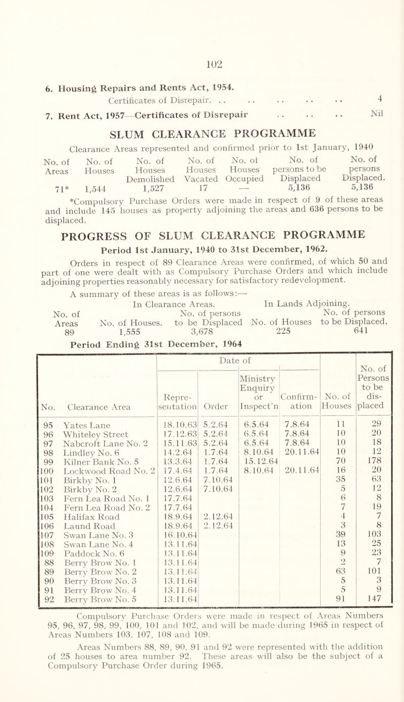 6. Housing Repairs and Rents Act, 1954. Certificates of Disrepair. . . 7. Rent Act, 1957—Certificates of Disrepair 4 Nil SLUM CLEARANCE PROGRAMME Clearance Areas represented and confirmed prior to 1st January, 1940 No. of No. of No. of No. of No. of No. of No. of Houses Houses persons to be persons Vacated Occupied Displaced Displaced. Areas Houses Demolished Houses Demolished Vacated Occupied Displaced Di 71* 1,544 1,527 17 — 5,136 5,136 *Compulsory Purchase Orders were made in respect of 9 of these areas and include 145 houses as property adjoining the areas and 636 persons to be displaced. PROGRESS OF SLUM CLEARANCE PROGRAMME Period 1st January, 1940 to 31st December, 1962. Orders in respect of 89 Clearance Areas were confirmed, of which 50 and part of one were dealt with as Compulsory Purchase Orders and which include adjoining properties reasonably necessary for satisfactory redevelopment. A summary of these areas is as follows:— In Clearance Areas. In Lands Adjoining. No. of persons No. of persons to be Displaced No. of Houses to be Displaced. 225 641 No. of Areas 89 No. of Houses. 1,555 3,678 Period Ending 31st December, 1964 No. Clearance Area Date of No. of Houses No. of Persons to be dis- placed Repre- sentation Order Ministry Enquiry or Inspect’n Confirm- ation 95 Yates Lane 18.10.63 5.2.64 6.5.64 7.8.64 11 29 96 Whiteley Street 17.12.63 5.2.64 6.5.64 7.8.64 10 20 97 Nabcroft Lane No. 2 15.11.63 5.2.64 6.5.64 7.8.64 10 18 98 Lindley No. 6 14.2.64 1.7.64 8.10.64 20.11.64 10 12 99 Kilner Bank No. 5 13.3.64 1.7.64 15.12.64 70 178 100 Lockwood Road No. 2 17.4.64 1.7.64 8.10.64 20.11.64 16 20 101 Birkby No. 1 12.6.64 7.10.64 35 63 102 Birkby No. 2 12.6.64 7.10.64 5 12 103 Fern Lea Road No. 1 17.7.64 6 8 104 Fern Lea Road No. 2 17.7.64 7 19 105 Halifax Road 18.9.64 2.12.64 4 7 106 Laund Road 18.9.64 2.12.64 3 8 107 Swan Lane No. 3 16.10.64 39 103 108 Swan Lane No. 4 13.11.64 13 25 109 Paddock No. 6 13.11.64 9 23 88 Berry Brow No. 1 13.11.64 2 7 89 Berry Brow No. 2 13.11.64 63 101 90 Berry Brow No. 3 13.11.64 5 3 91 Berry Brow No. 4 13.11.64 5 9 92 Berry Brow No. 5 13.11.64 91 147 Compulsory Purchase Orders were made in respect of Areas Numbers 95, 96, 97, 98, 99, 100, 101 and 102, and will be made during 1965 in respect of Areas Numbers 103, 107, 108 and 109. Areas Numbers 88, 89, 90, 91 and 92 were represented with the addition of 25 houses to area number 92. These areas will also be the subject of a Compulsory Purchase Order during 1965.