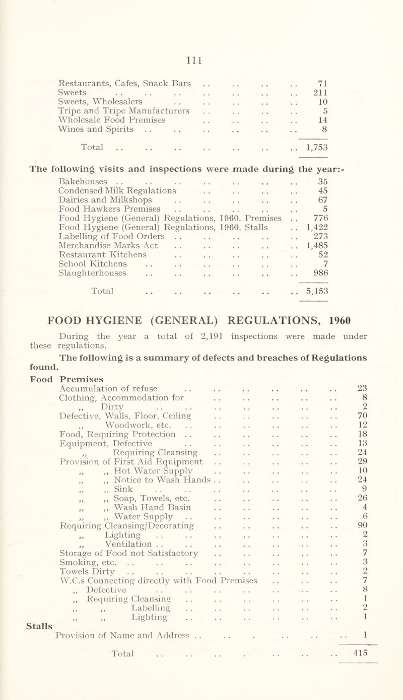 Restaurants, Cafes, Snack Bars . . . . . . . . 71 Sweets .. .. .. .. .. .. .. 211 Sweets, Wholesalers . . . . . . . . . . 10 Tripe and Tripe Manufacturers . . . . . . . . 5 Wholesale Food Premises . . . . . . . . 14 Wines and Spirits . . . . . . . . . . . . 8 Total . . , . . . . . . . . . . . 1,753 The following visits and inspections were made during the year:- Bakehouses . . . . . . . . . . . . . . 35 Condensed Milk Regulations . . . . . . . . 45 Dairies and Milkshops . . . . . . . . . . 67 Food Hawkers Premises . . . . . . . . . . 5 Food Flygiene (General) Regulations, 1960. Premises . . 776 Food Hygiene (General) Regulations, 1960. Stalls . . 1,422 Labelling of Food Orders . . . . . . . . . . 273 Merchandise Marks Act . . . . . . . . . . 1,485 Restaurant Kitchens . . . . . . . . . . 52 School Kitchens . . . . . . . . . . . . 7 Slaughterhouses . . . . . . . . . . . . 986 Total »« .. » . • * . . ..5,153 FOOD HYGIENE (GENERAL) REGULATIONS, I960 During the year a total of 2,191 inspections were made under these regulations. The following is a summary of defects and breaches of Regulations found. Food Premises Accumulation of refuse Clothing, Accommodation for Dirty Defective, Walls, Floor, Ceiling ,, Woodwork, etc. Food, Requiring Protection Equipment, Defective ,, Requiring Cleansing Provision of First Aid Equipment ,, ,, Hot Water Supply ,, ,, Notice to Wash Hands . . ,, ,, Sink ,, ,, Soap, Towels, etc. ,, ,, Wash Hand Basin ,, ,, Water Supply Requiring Cleansing/Decorating ,, Lighting ,, Ventilation Storage of Food not Satisfactory Smoking, etc. Towels Dirty W.C.s Connecting directly with Food Premises ,, Defective ,, Requiring Cleansing ,, ,, Labelling ,, ,, Lighting Stalls Provision of Name and Address . . . . . . . . . . . 1 8 2 70 12 18 13 24 29 10 24 9 26 4 6 90 2 3 7 3 2 7 8 1 2 1 T otal 415