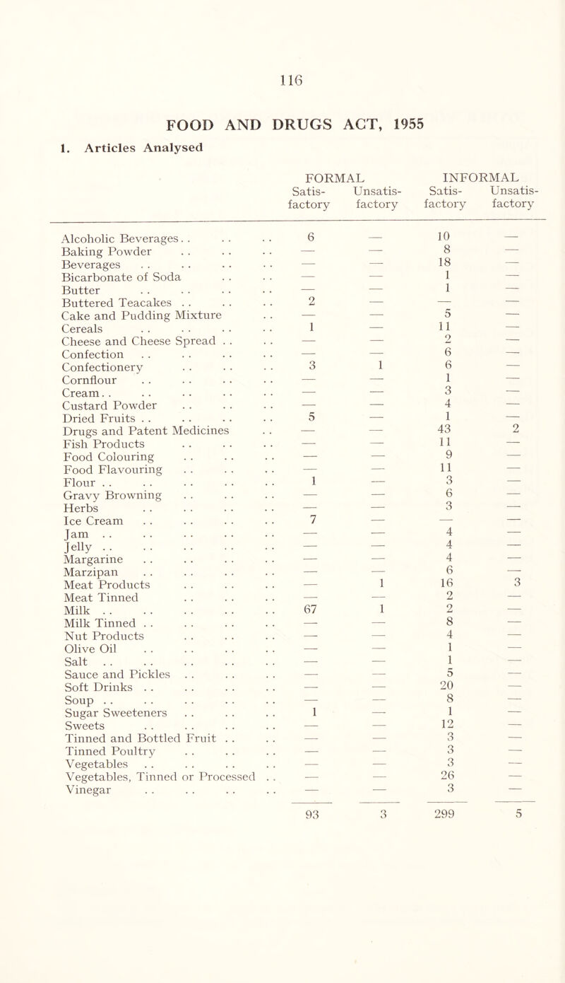 FOOD AND DRUGS ACT, 1955 1. Articles Analysed FORMAL Satis- Unsatis- factory factory INFORMAL Satis- Unsatis- factory factory Alcoholic Beverages Baking Powder Beverages Bicarbonate of Soda Butter Buttered Teacakes Cake and Pudding Mixture Cereals Cheese and Cheese Spread . . Confection Confectionery Cornflour Cream Custard Powder Dried Fruits Drugs and Patent Medicines Fish Products Food Colouring Food Flavouring Flour Gravy Browning Herbs Ice Cream Jam . . Jelly Margarine Marzipan Meat Products Meat Tinned Milk Milk Tinned Nut Products Olive Oil Salt Sauce and Pickles Soft Drinks Soup Sugar Sweeteners Sweets Tinned and Bottled Fruit . . Tinned Poultry Vegetables Vegetables, Tinned or Processed Vinegar 6 2 1 1 5 1 7 — 1 67 1 1 10 8 18 1 1 11 2 6 — 6 1 3 4 1 43 2 11 — 9 11 3 6 3 4 4 — 4 6 16 3 2 2 8 4 1 1 5 20 8 1 12 3 3 3 26 3 o O 299 93 5